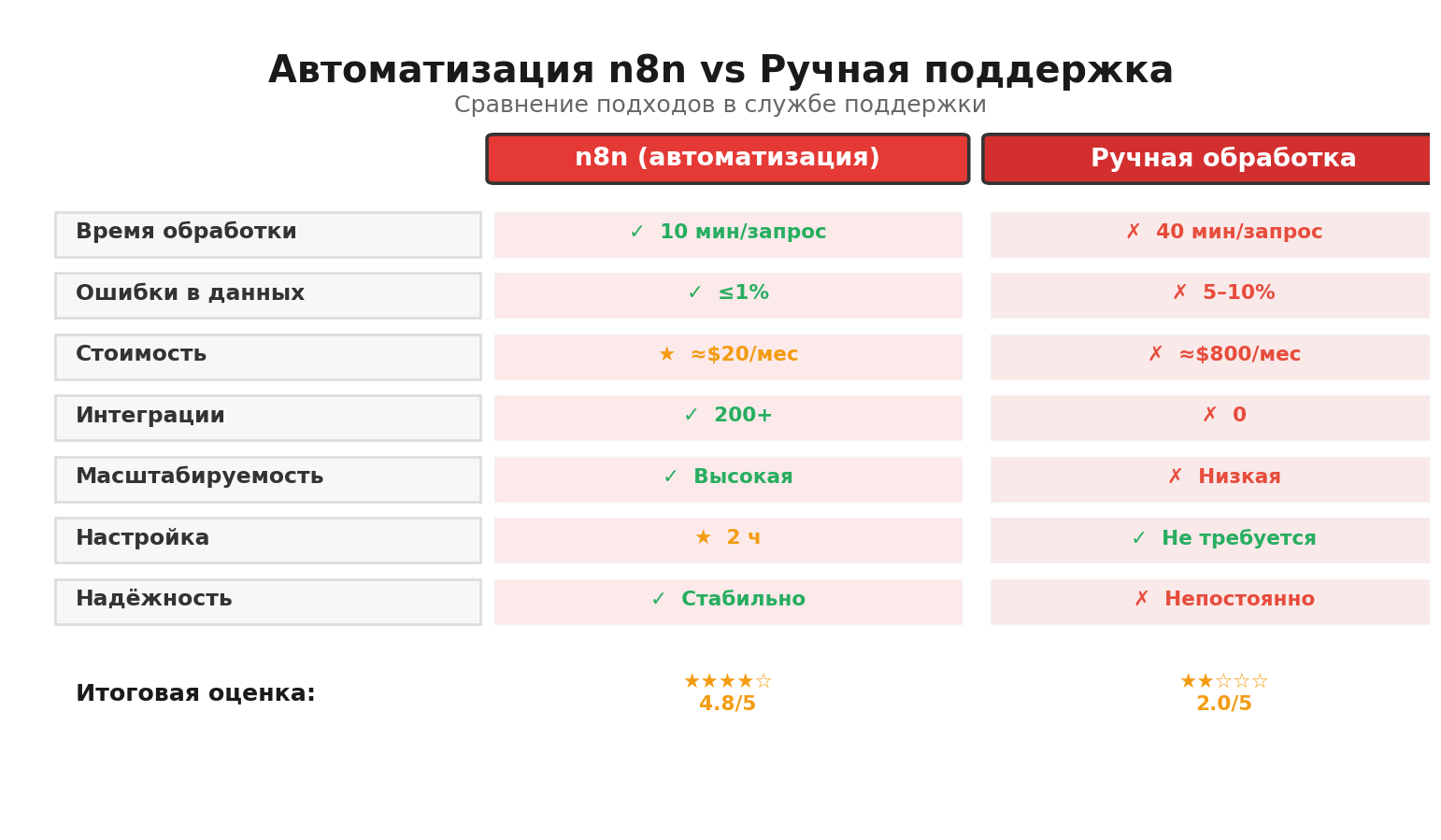 Сравнительная инфографика: Автоматизация n8n vs Ручная поддержка. Автор: Marina Pogodina