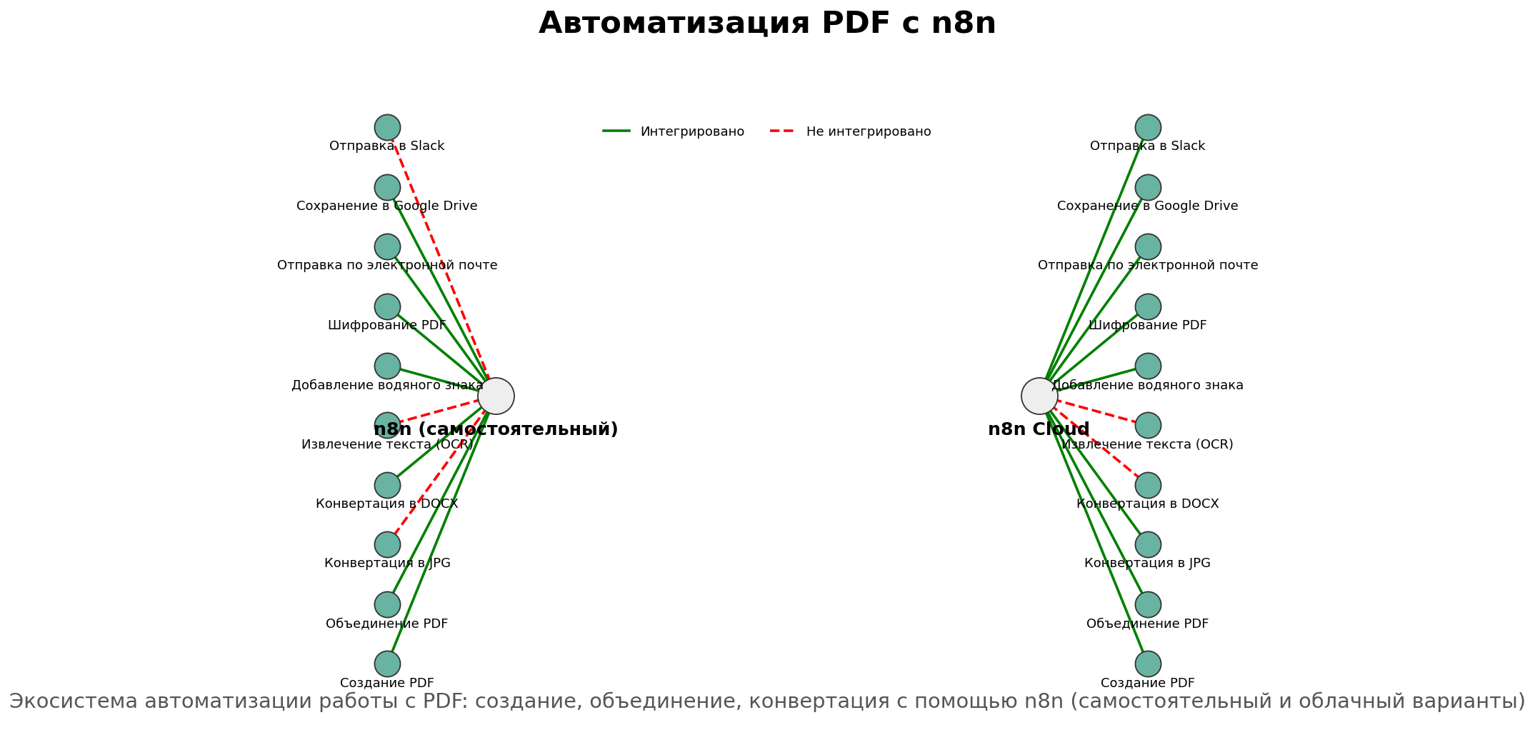 Автоматизация PDF с n8n. Автор: Marina Pogodina