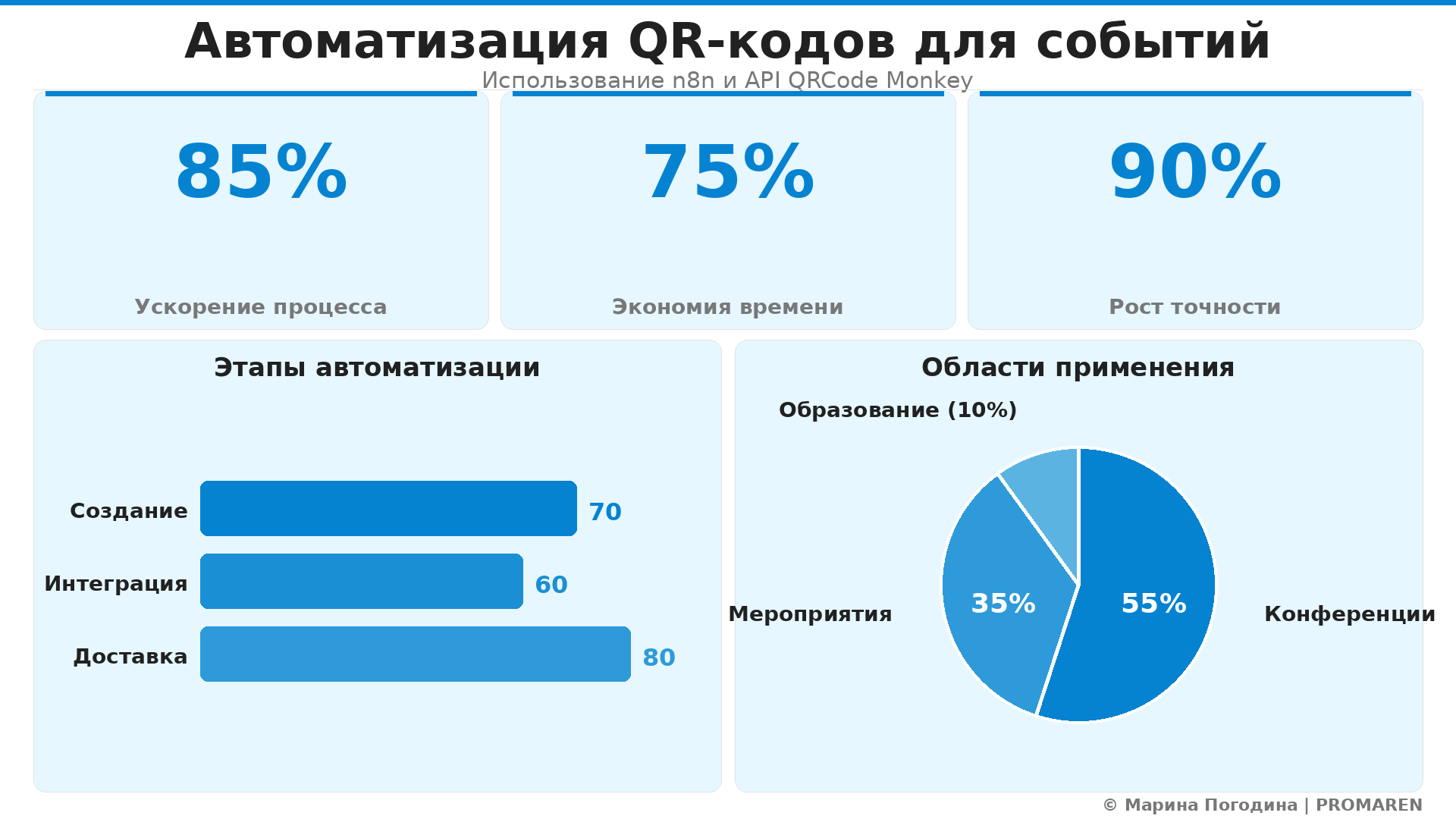 Data Visualization: Автоматизация QR-кодов для событий. Автор: Марина Погодина | PROMAREN