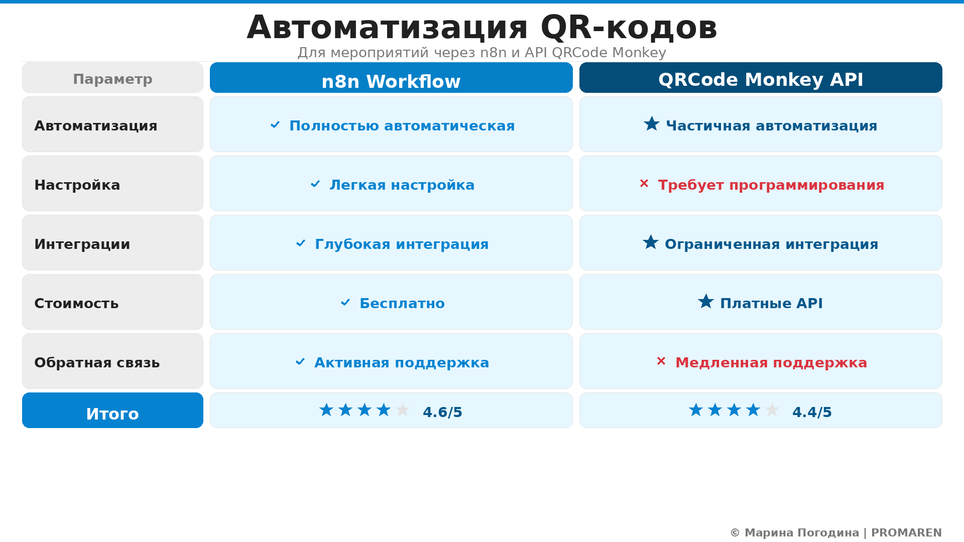 Сравнительная инфографика: Автоматизация QR-кодов. Автор: Марина Погодина | PROMAREN