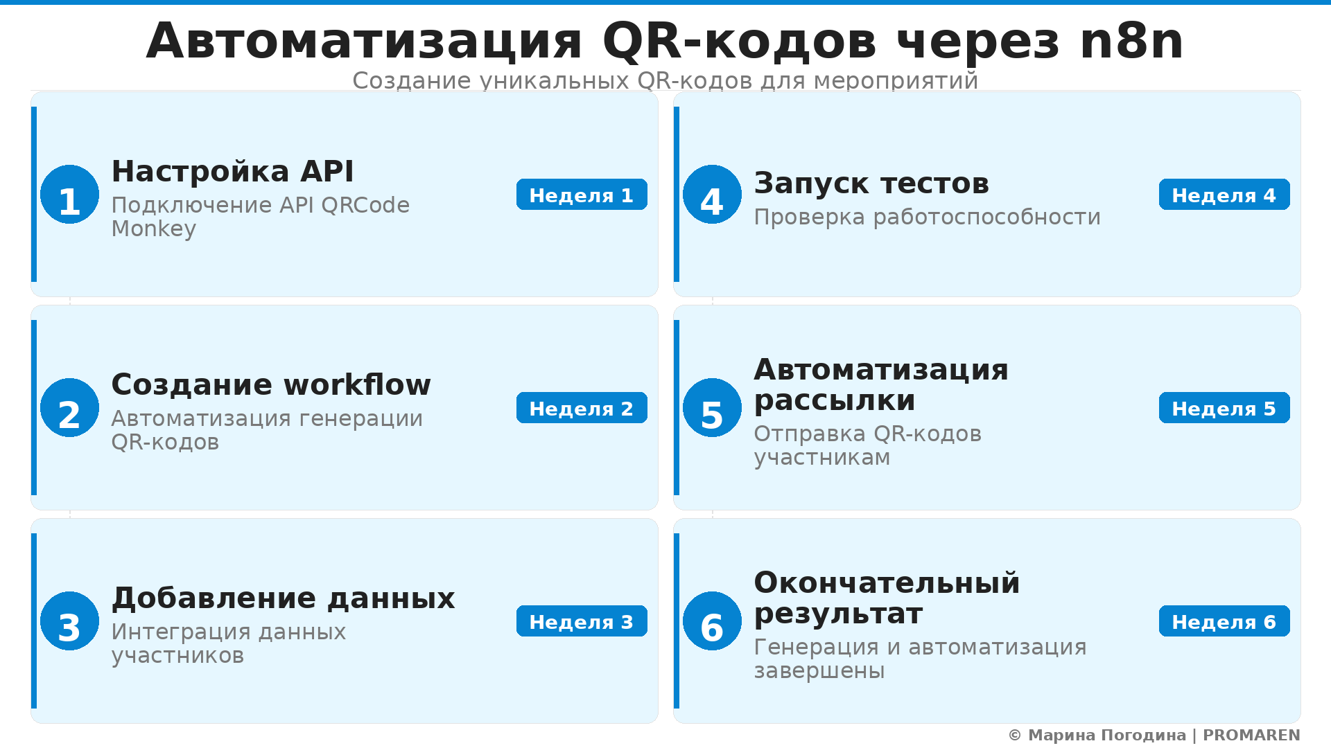 Пошаговая инфографика: Автоматизация QR-кодов через n8n. Автор: Марина Погодина | PROMAREN