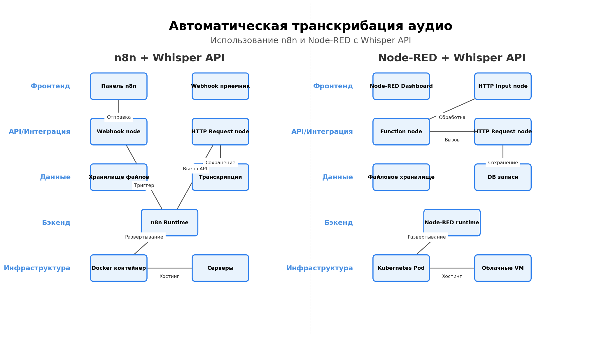 Архитектурная схема: Автоматическая транскрибация аудио, n8n workflows автоматизации и white-data зона