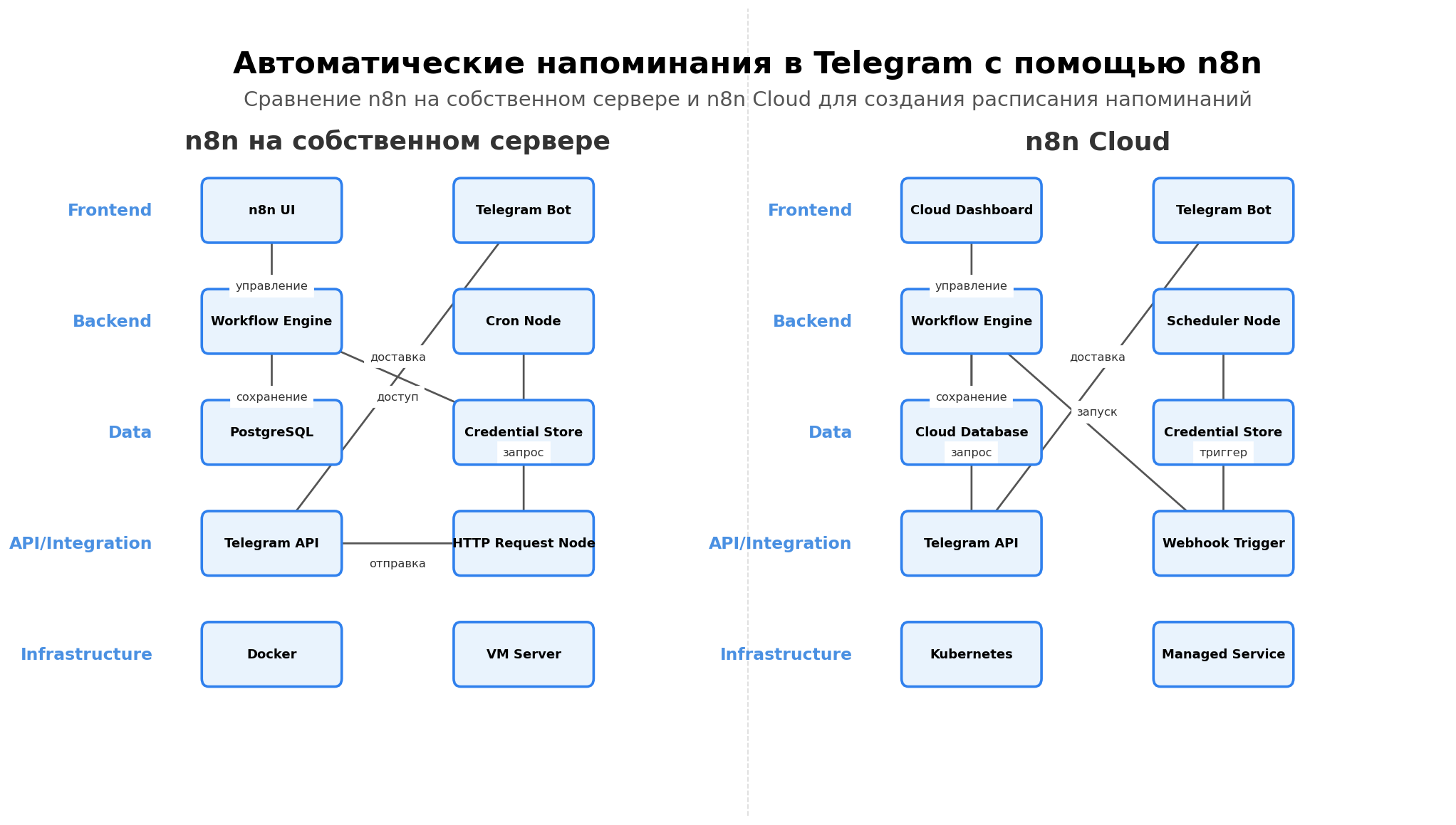 Архитектурная схема: Автоматические напоминания в Telegram с помощью n8n. Автор: Marina Pogodina