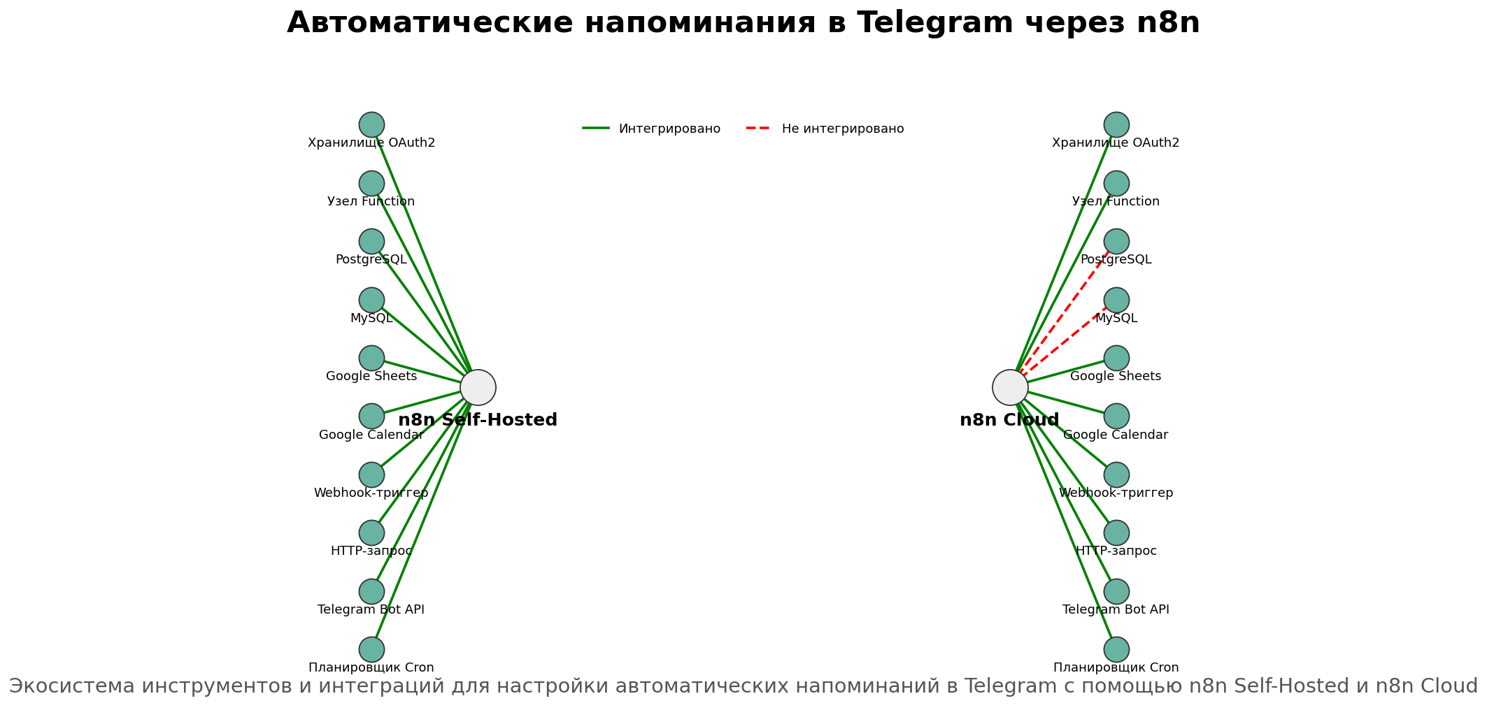Автоматические напоминания в Telegram через n8n. Автор: Marina Pogodina