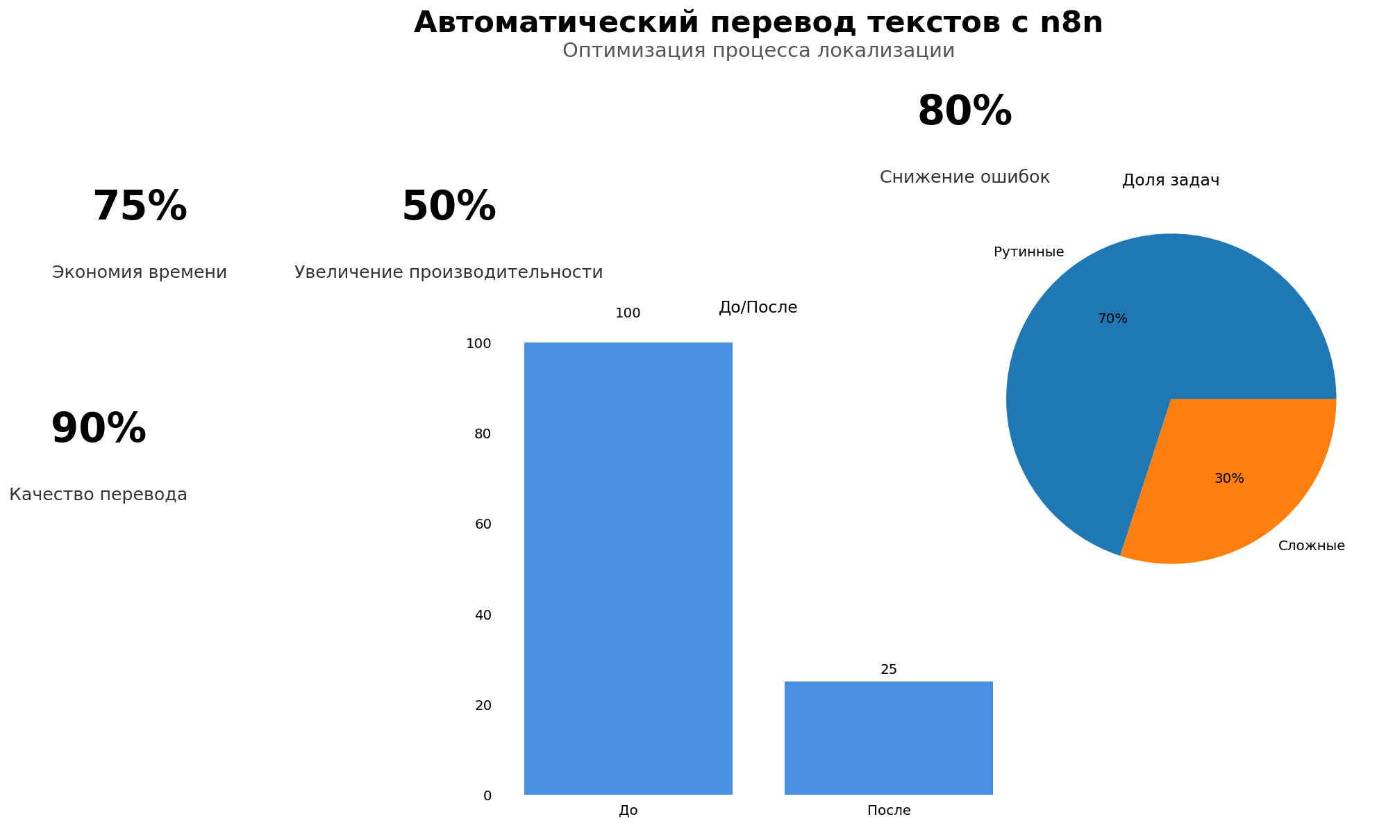 Data Visualization: Автоматический перевод текстов с n8n с учётом 152-ФЗ. Элементов: 6. Автор: Marina Pogodina