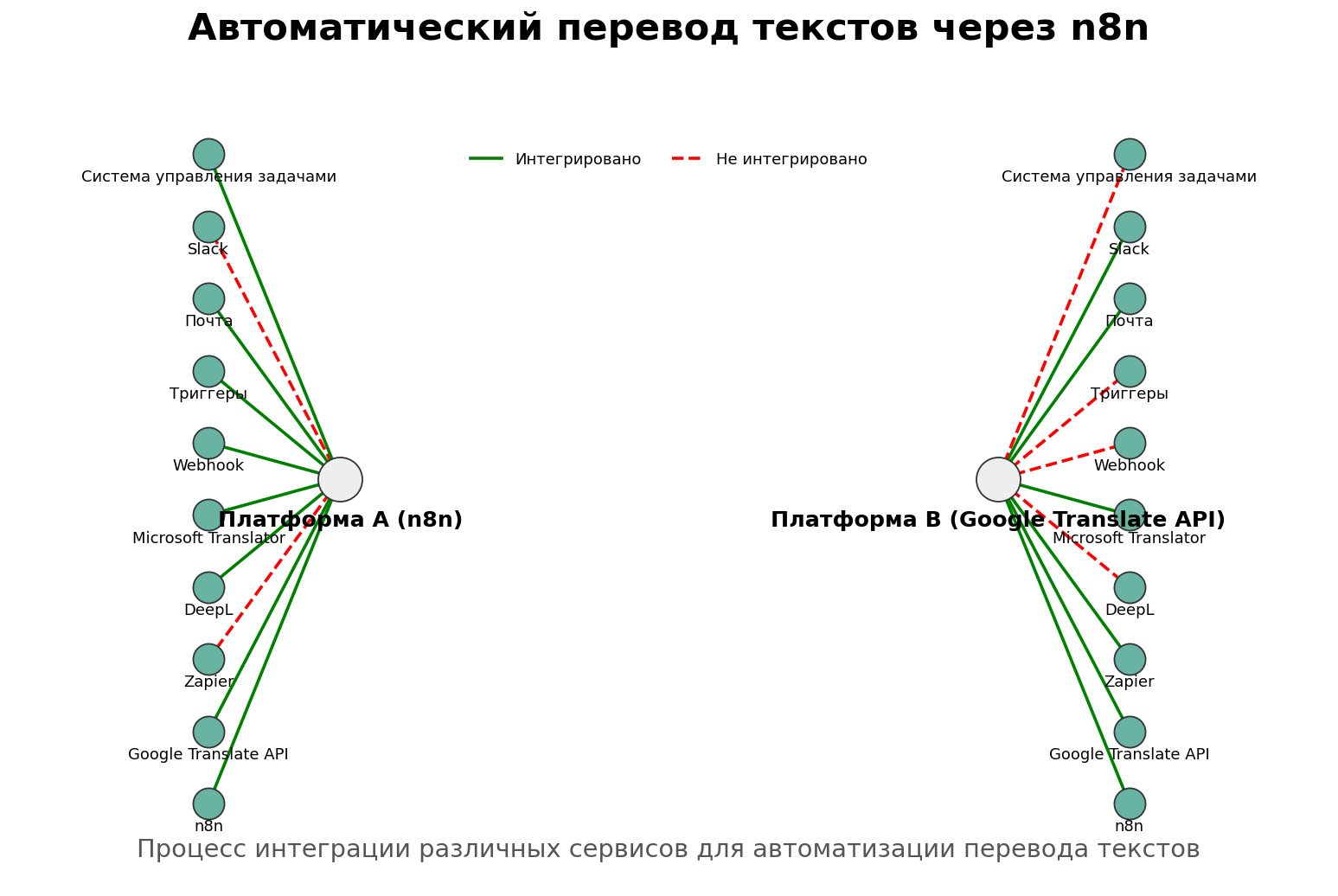 Автоматический перевод текстов через n8n: типичные ошибки и узкие места. Автор: Marina Pogodina