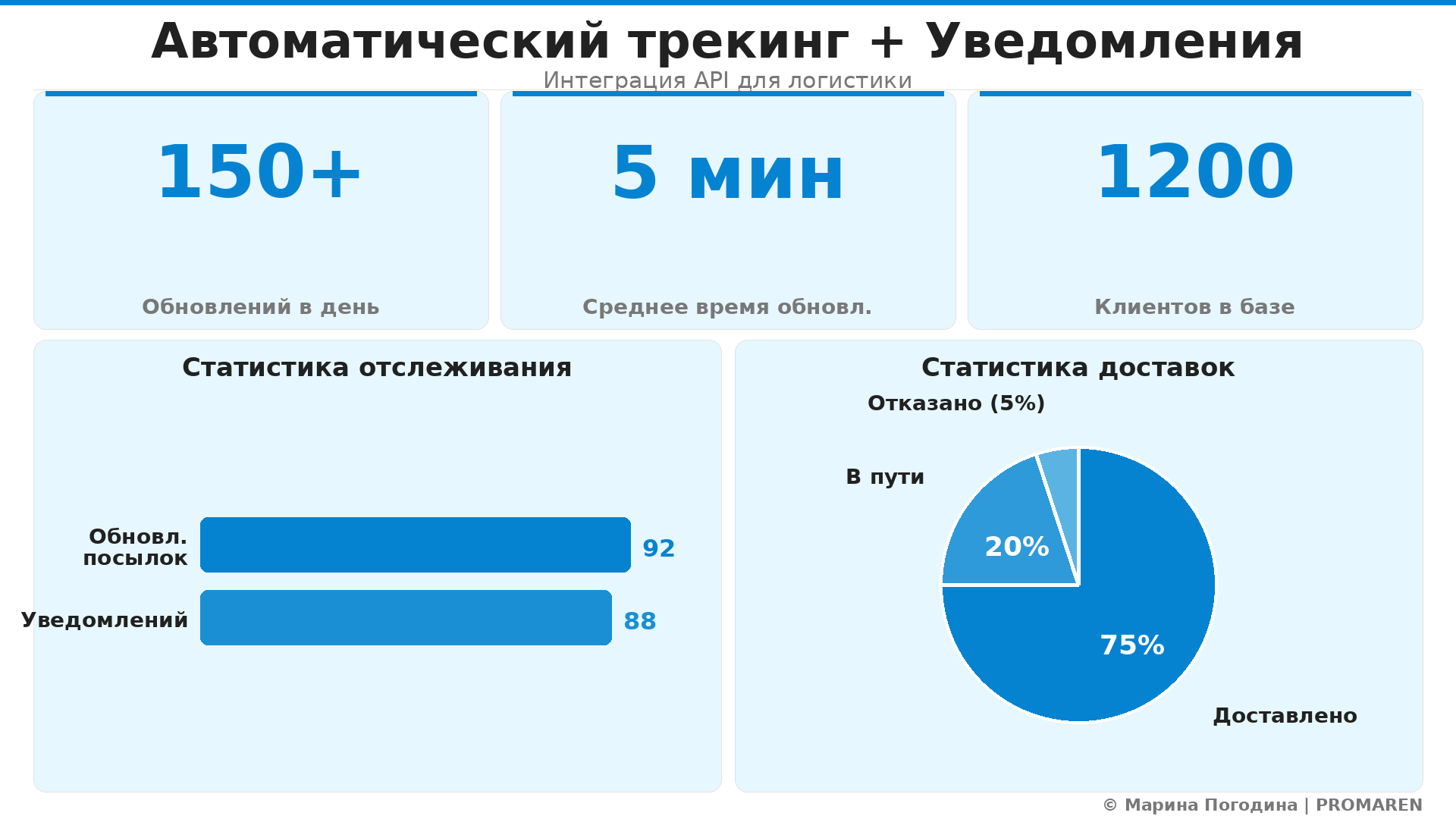 Инфографика: Автоматический трекинг + Уведомления