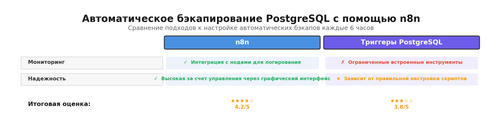 Сравнительная инфографика: Автоматическое бэкапирование PostgreSQL с помощью n8n. Автор: Marina Pogodina, Сравнение: Автоматическое бэкапирование PostgreSQL с помощью n8n