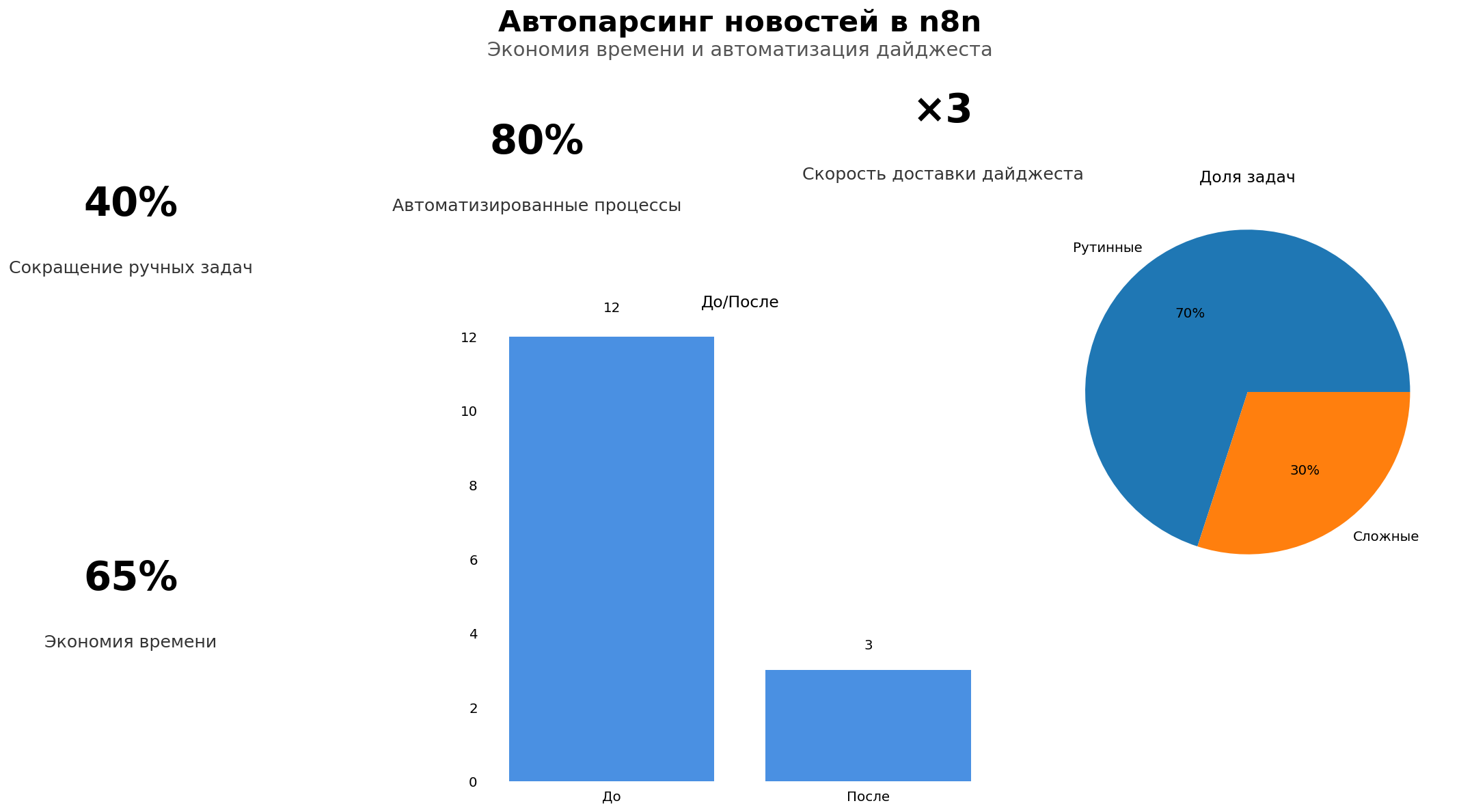 Data Visualization: Автопарсинг новостей в n8n. Элементов: 6. Автор: Marina Pogodina