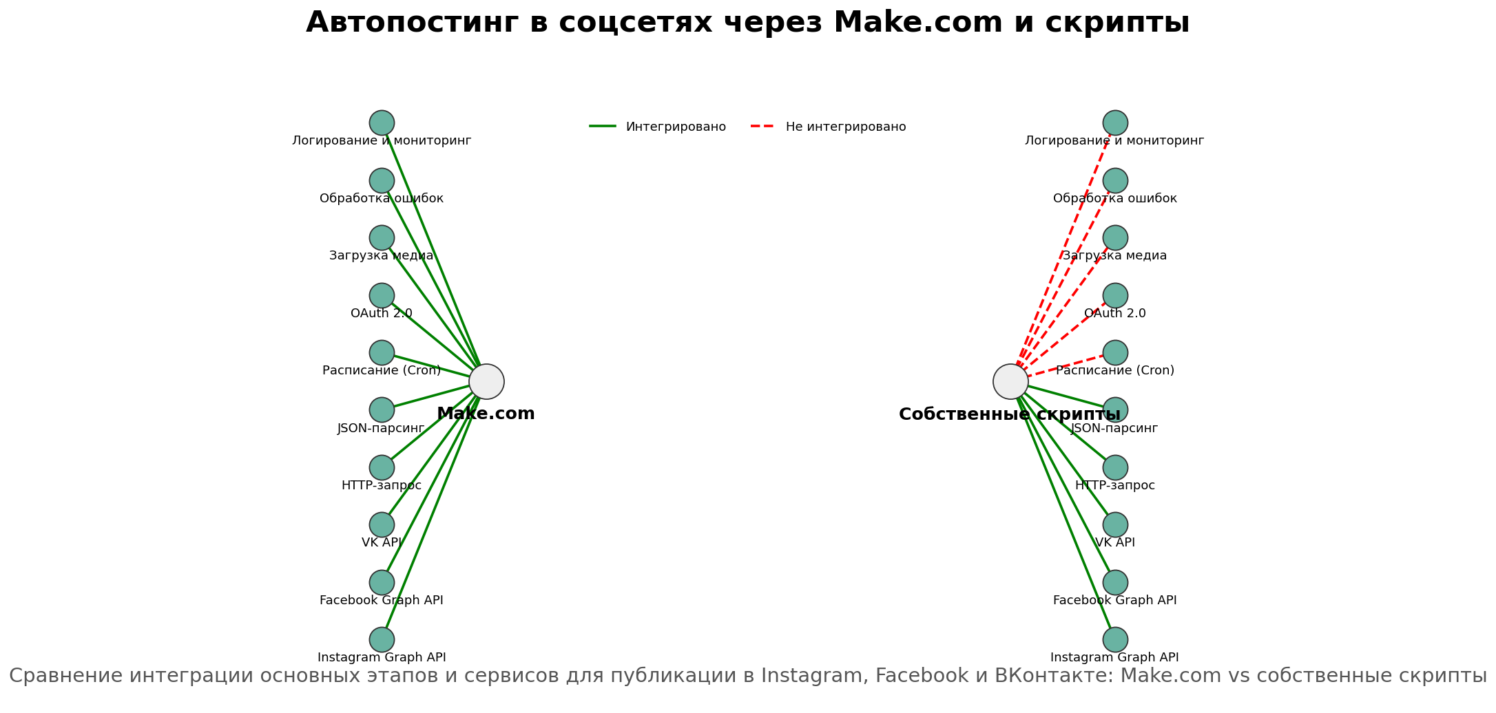 Сценарии автопостинга в соцсетях и вспомогательные скрипты