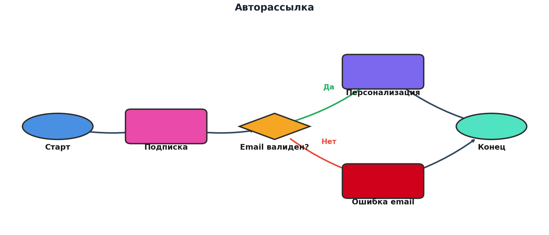 Workflow: Авторассылка. Узлов: 6, связей: 6. Автор: Marina Pogodina. Схема базовой автоматизации email-потока в Make.