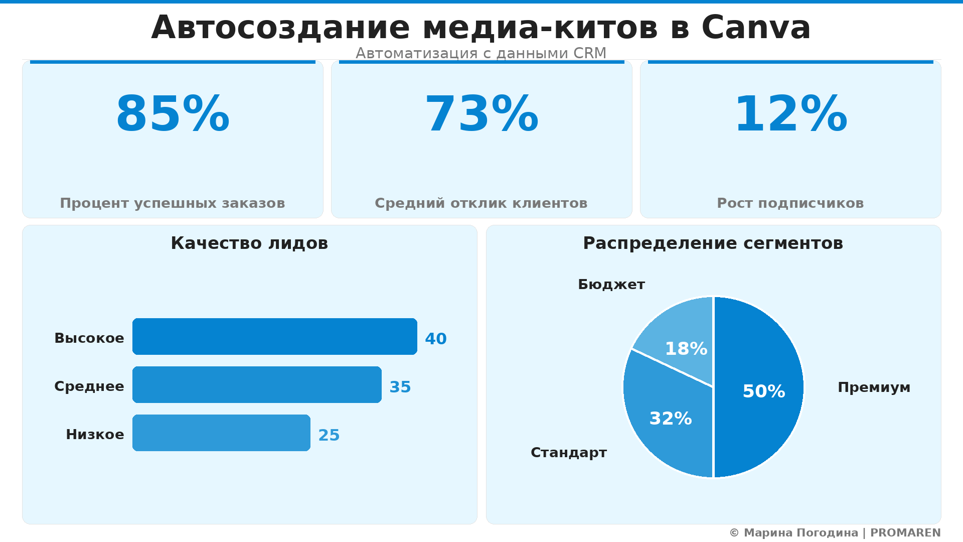 Инфографика: Автосоздание медиа-китов в Canva