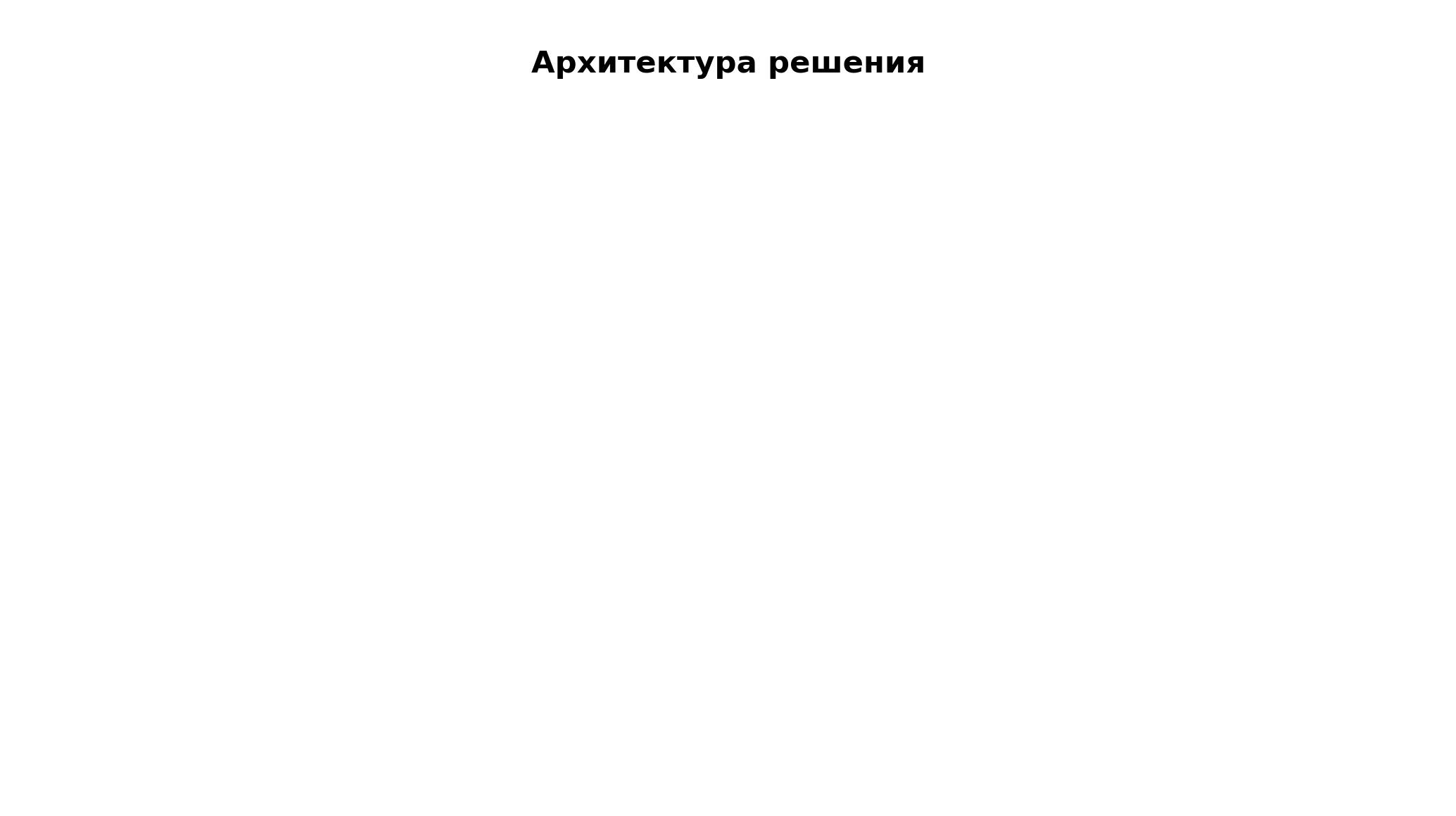 Архитектурная схема: Архитектура решения. Автор: Marina Pogodina