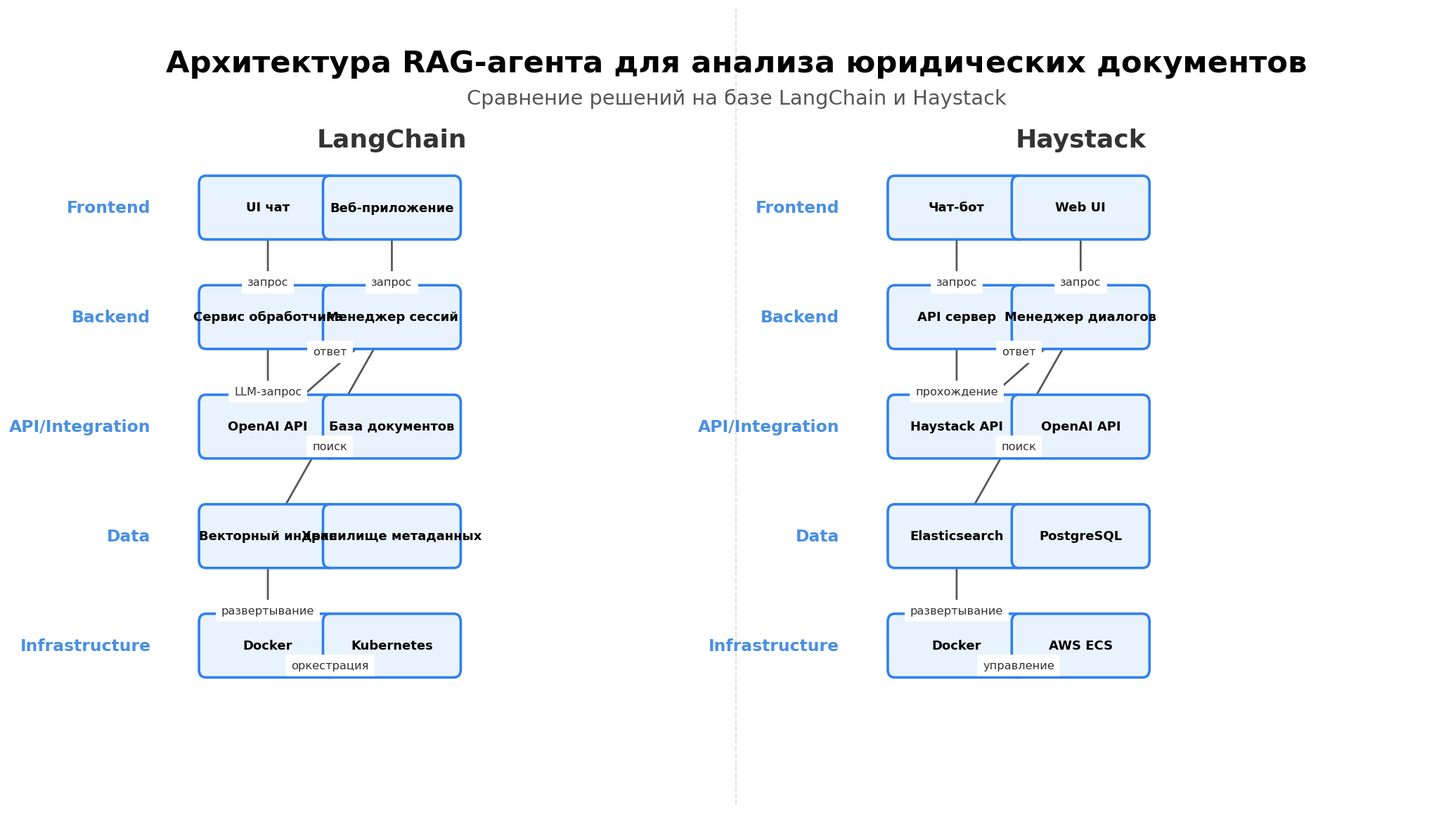 Архитектурная схема: Архитектура RAG-агента для анализа юридических документов. Автор: Marina Pogodina.