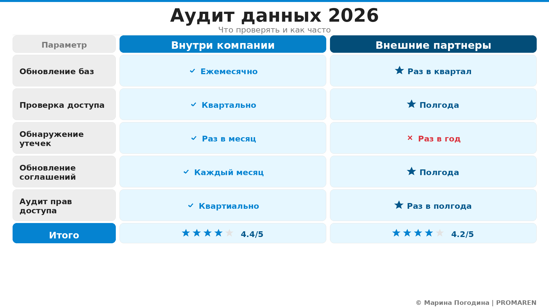 Сравнительная инфографика: Аудит данных 2026. Автор: Марина Погодина | PROMAREN