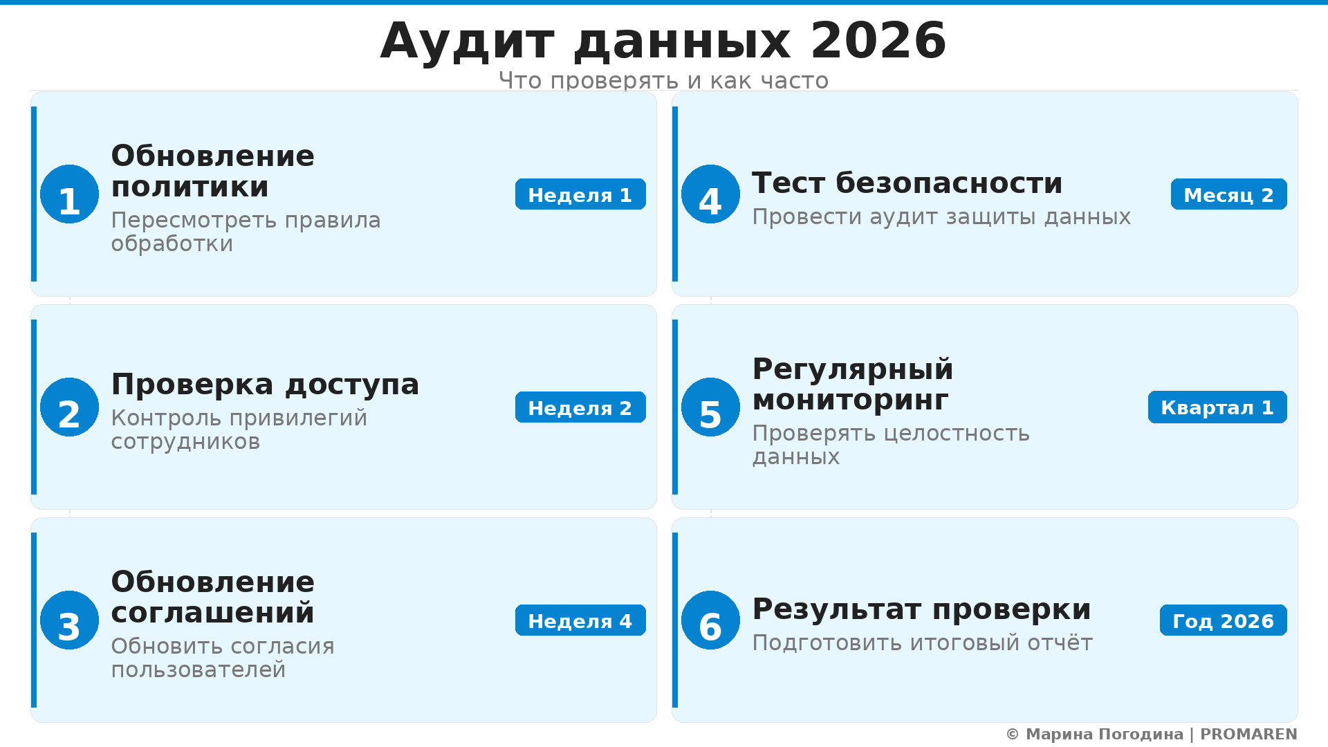 Пошаговая инфографика: Аудит данных 2026. Автор: Марина Погодина | PROMAREN