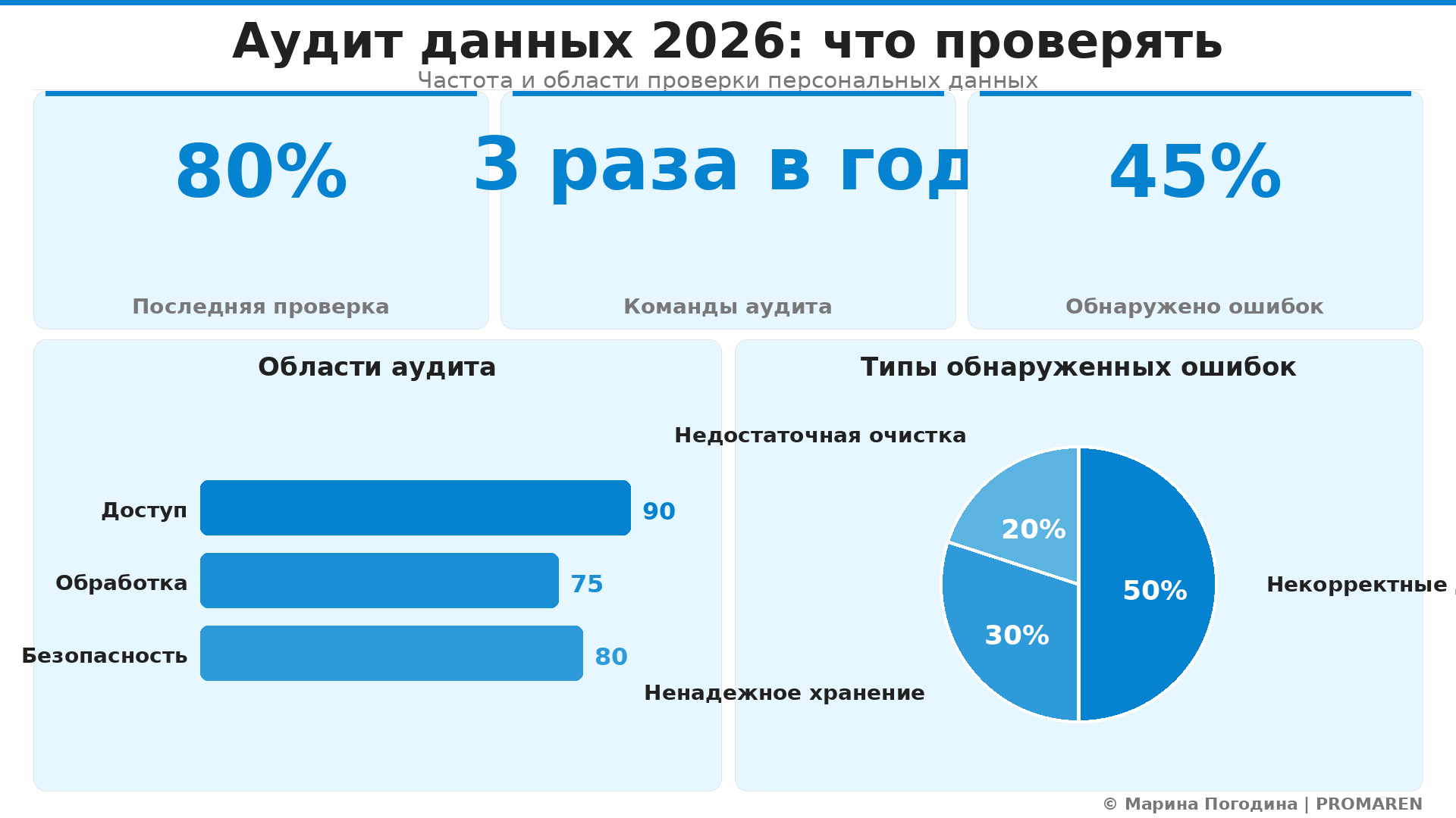 Data Visualization: Аудит данных 2026: что проверять. Элементов: 5. Автор: Марина Погодина | PROMAREN