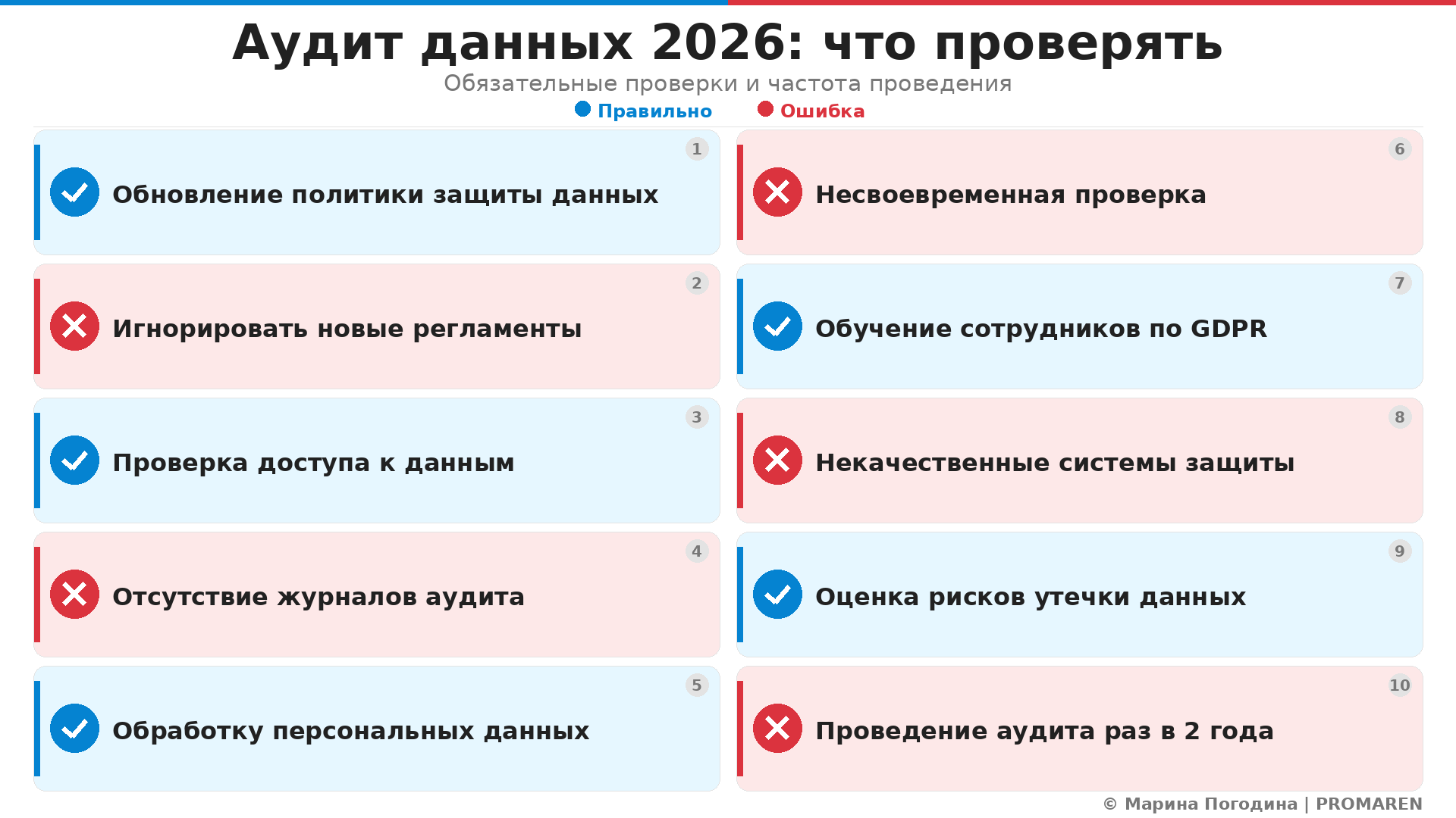 Аудит данных 2026: что проверять. Автор: Марина Погодина | PROMAREN