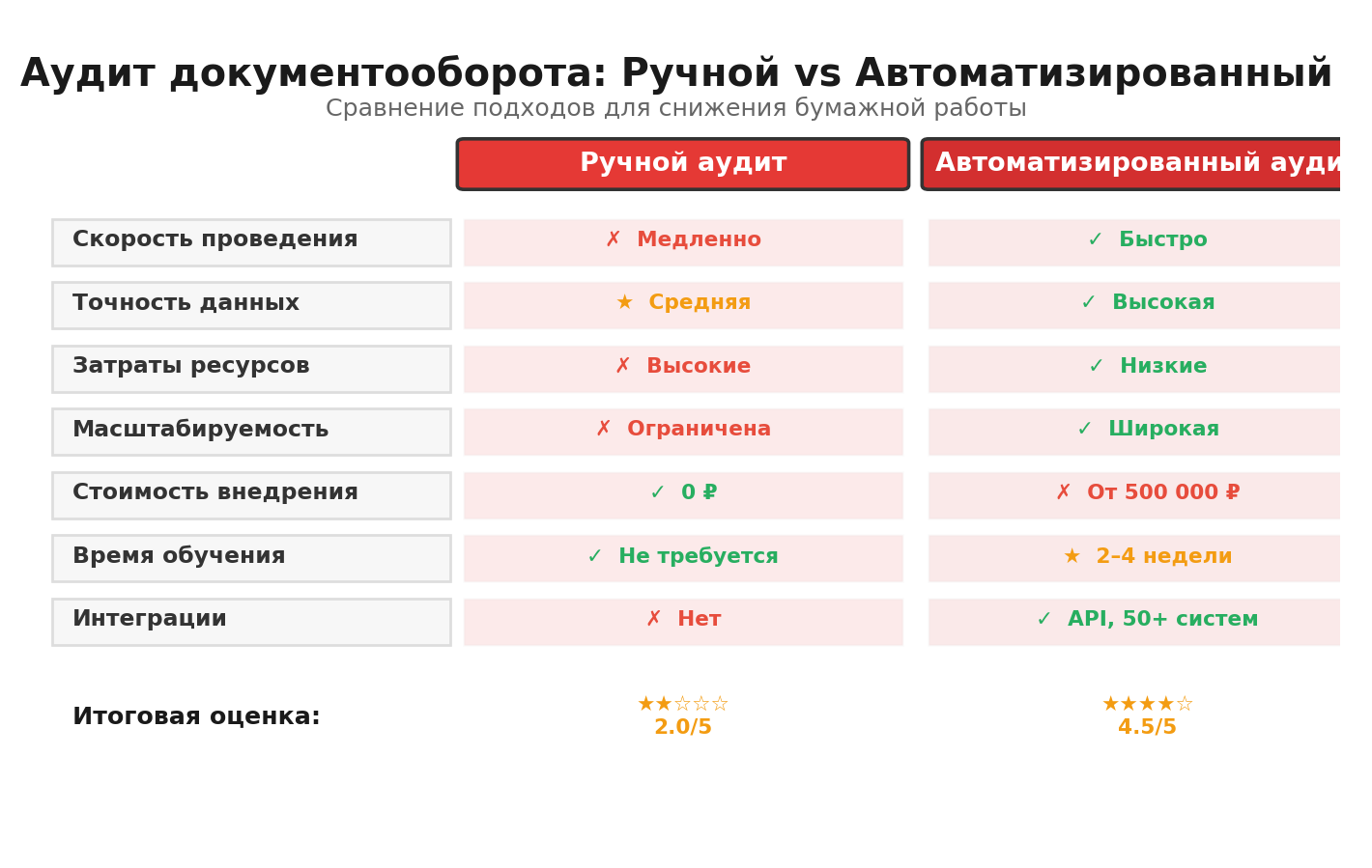Сравнительная инфографика: Аудит документооборота: Ручной vs Автоматизированный. Автор: Marina Pogodina