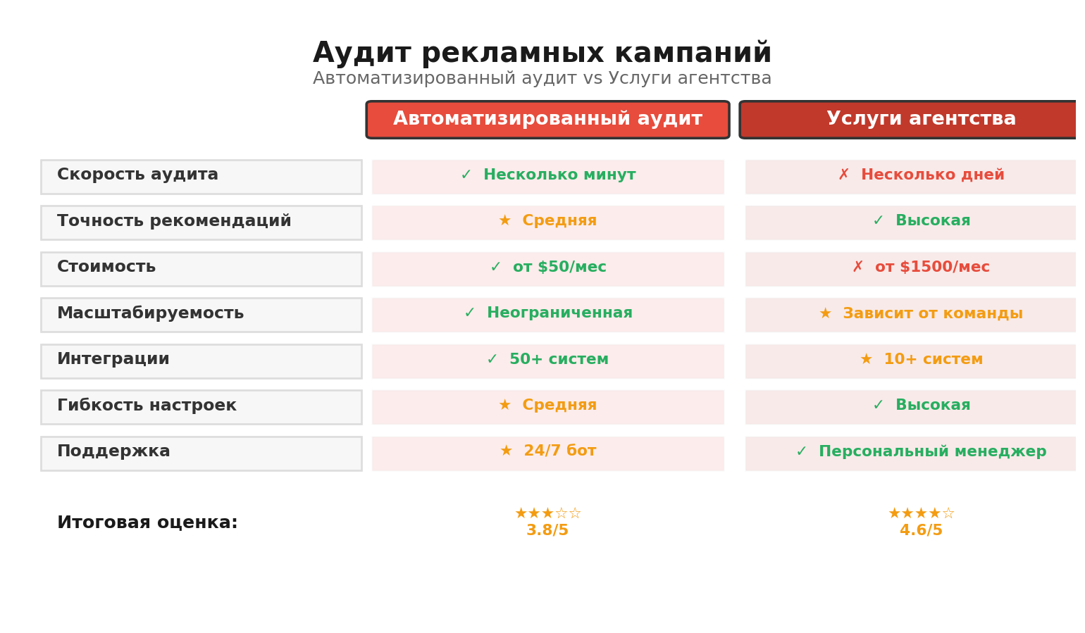 Сравнительная инфографика: Аудит рекламных кампаний. Автор: Marina Pogodina, Сравнение: Аудит рекламных кампаний.
