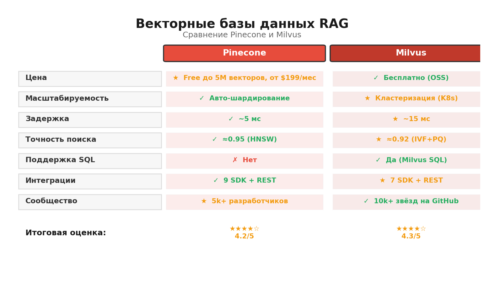 Сравнительная инфографика по векторным базам данных для RAG: Pinecone и Chroma