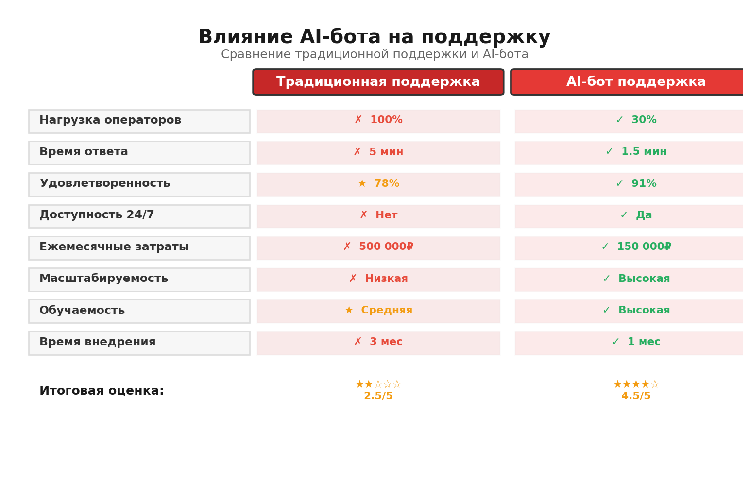 Сравнительная инфографика: Влияние AI-бота на поддержку. Автор: Marina Pogodina