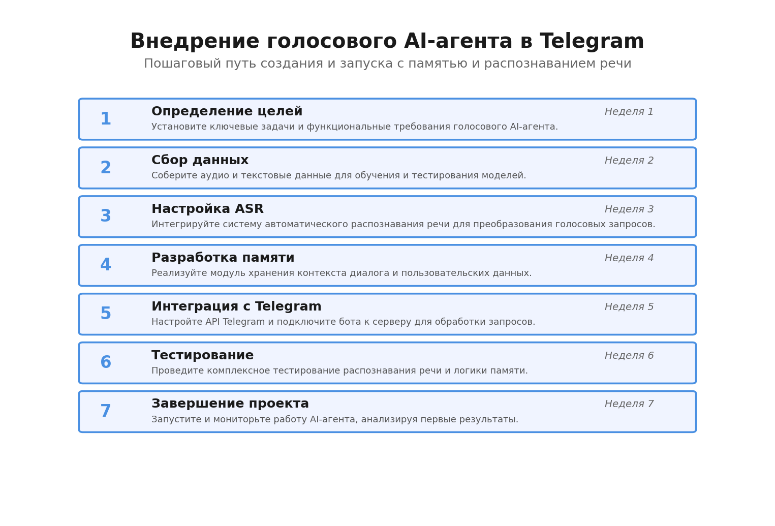 Пошаговая инфографика: Внедрение голосового AI-агента в Telegram. Автор: Marina Pogodina.
