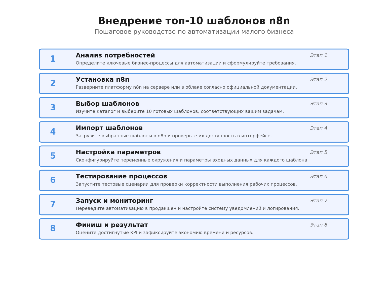 Пошаговая инфографика: внедрение топ-10 шаблонов n8n. Автор: Marina Pogodina.