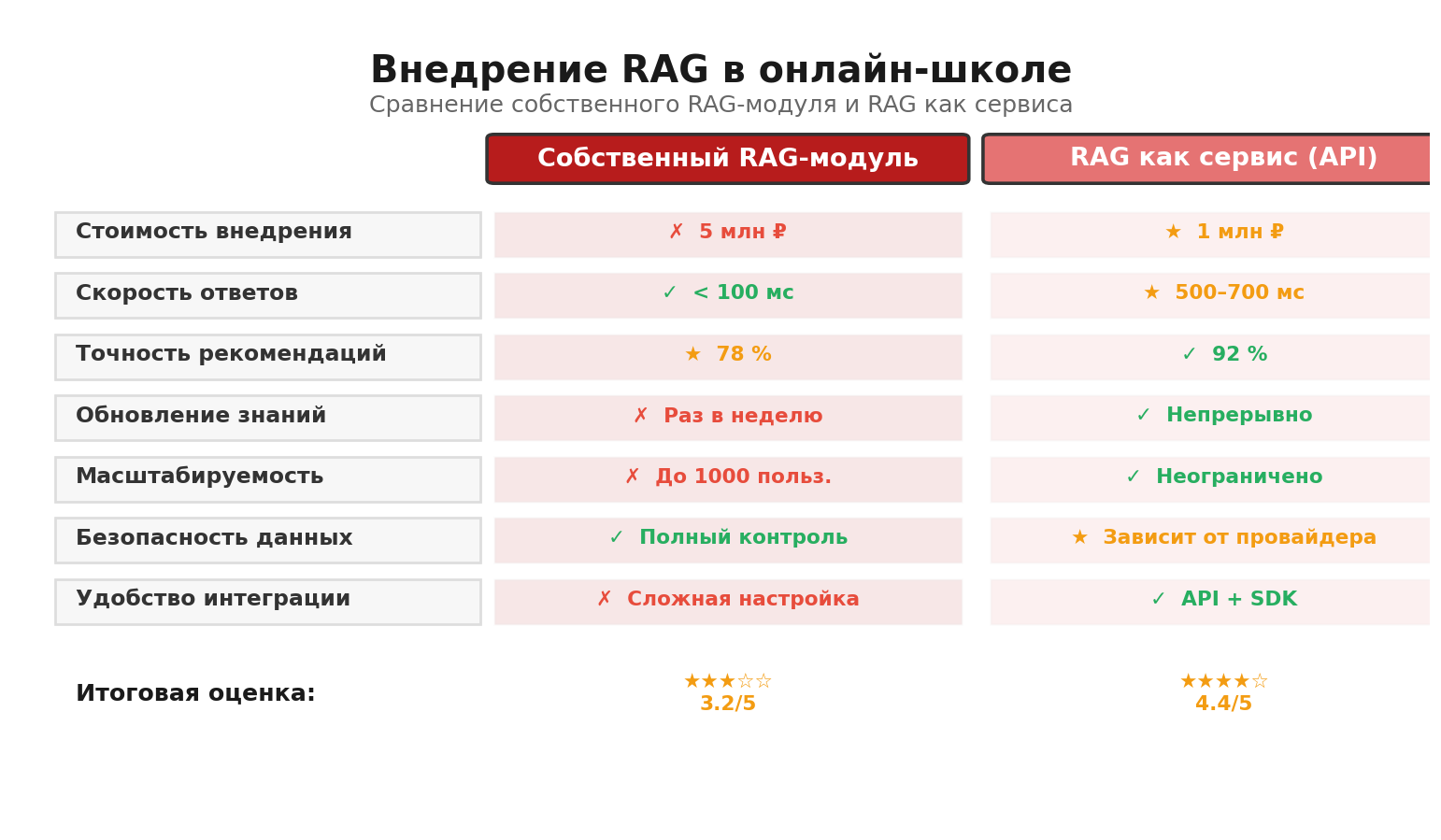 Сравнительная инфографика: Внедрение RAG в онлайн-школе. Автор: Marina Pogodina, Сравнение: Внедрение RAG в онлайн-школе.