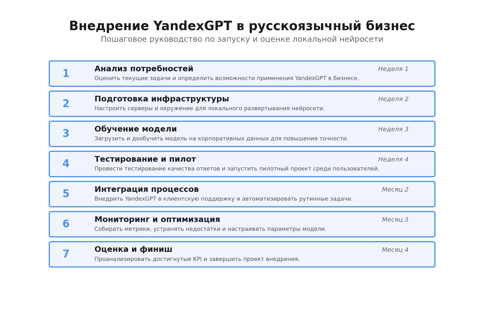 Пошаговая инфографика: Внедрение YandexGPT в русскоязычный бизнес. Автор: Marina Pogodina