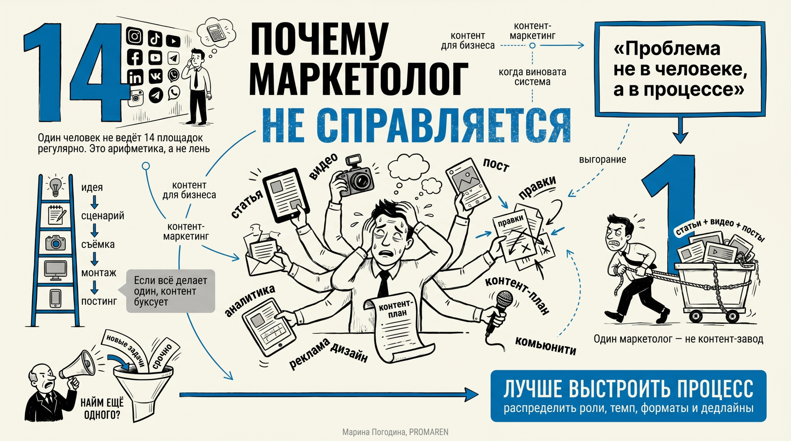 Инфографика о том, где ломается контент-процесс, если маркетолог не справляется | Марина Погодина, PROMAREN