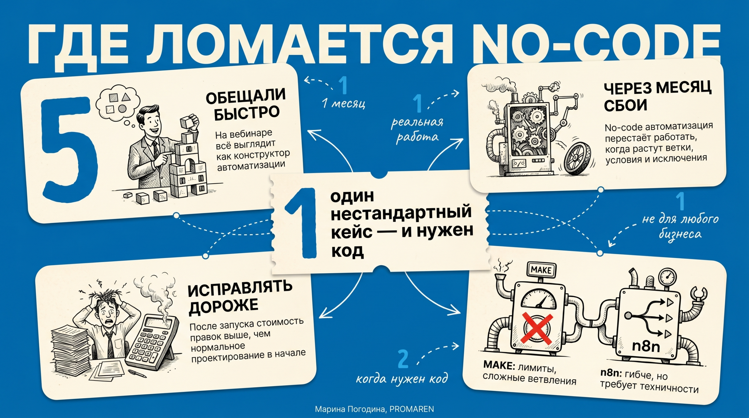 Инфографика о no-code автоматизации: где ломаются Make и n8n и когда бизнесу нужен код | Марина Погодина, PROMAREN