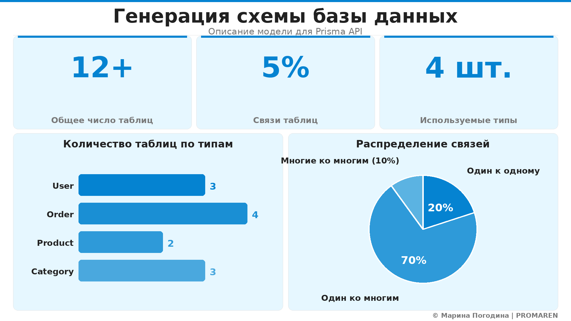 Data Visualization: Генерация схемы базы данных. Элементов: 5. Автор: Марина Погодина | PROMAREN