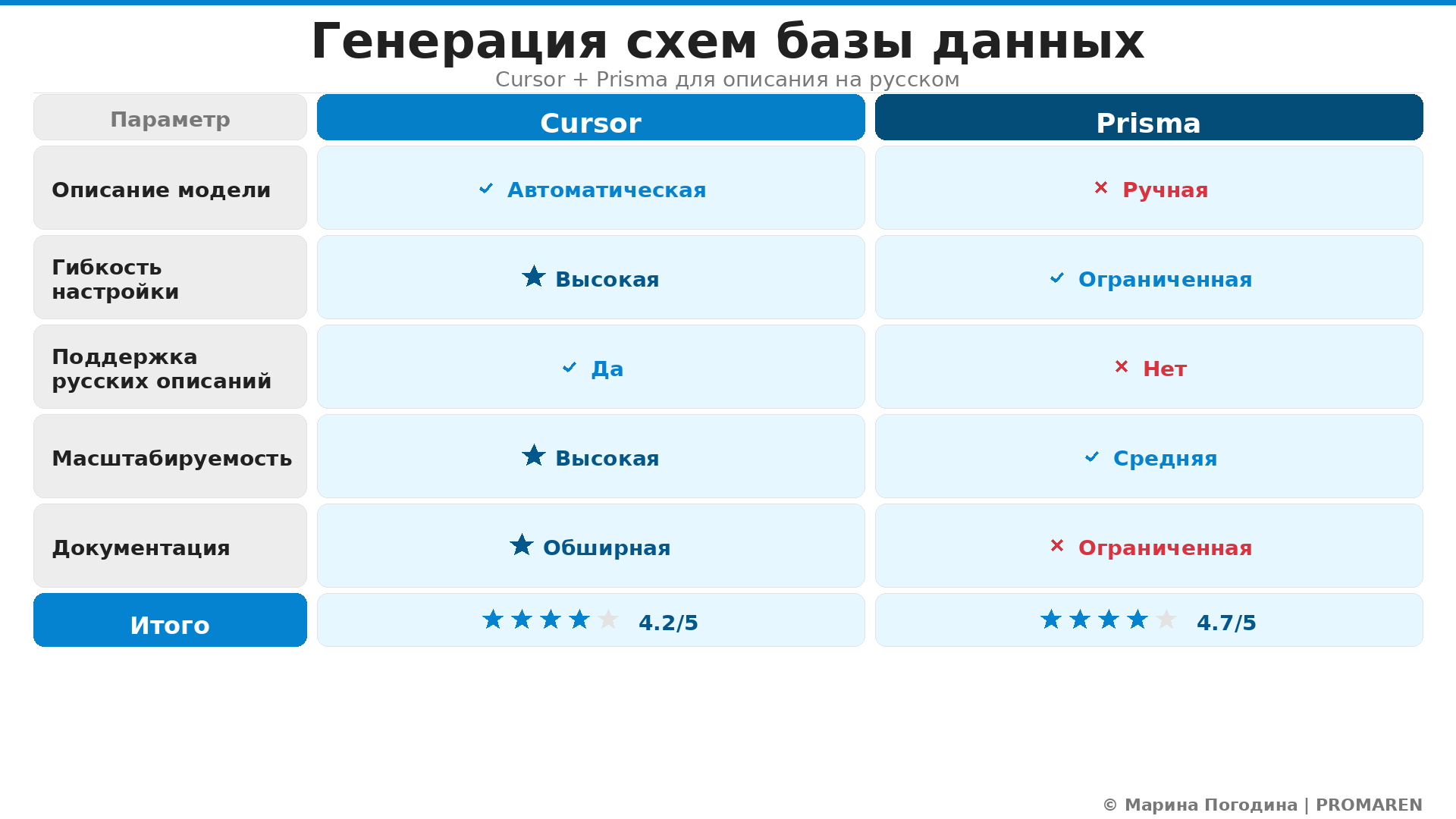 Сравнительная инфографика: Генерация схем базы данных. Автор: Марина Погодина | PROMAREN