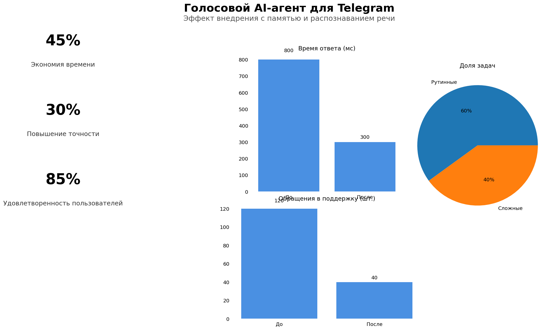 Data Visualization: Голосовой AI-агент для Telegram. Элементов: 6. Автор: Marina Pogodina.