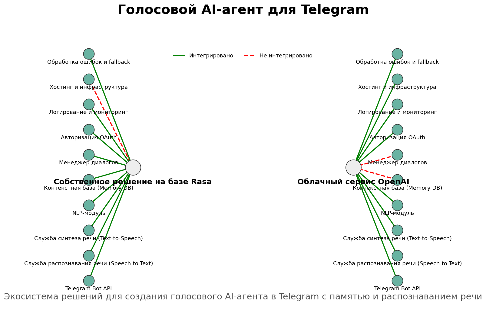 Голосовой AI-агент для Telegram. Автор: Marina Pogodina.