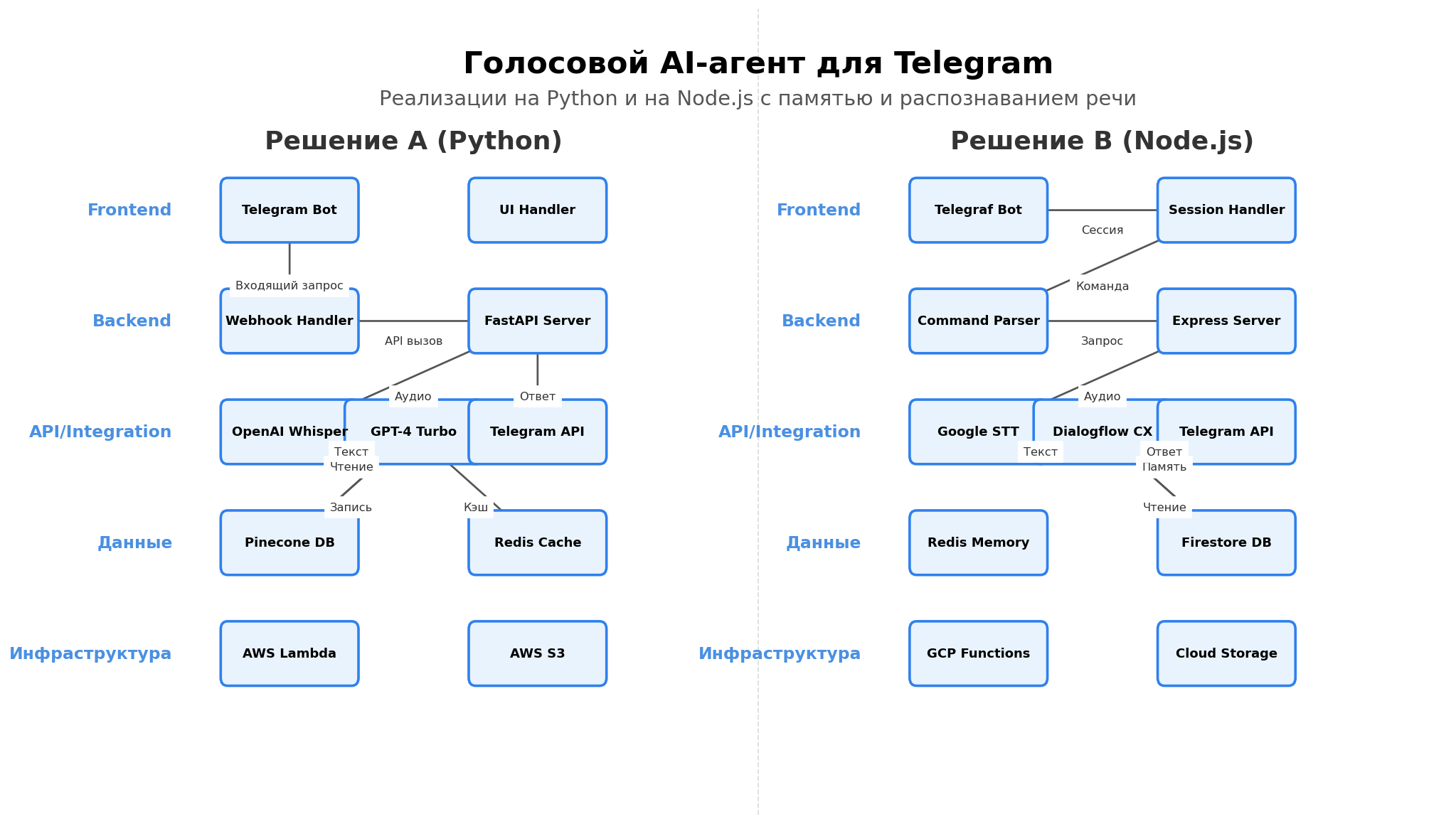 Архитектурная схема: Голосовой AI-агент для Telegram. Автор: Marina Pogodina.
