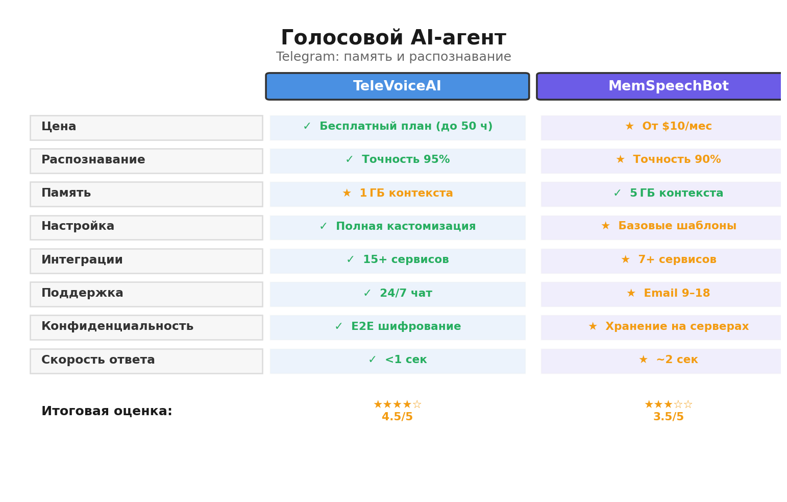 Сравнительная инфографика: Голосовой AI-агент. Автор: Marina Pogodina.