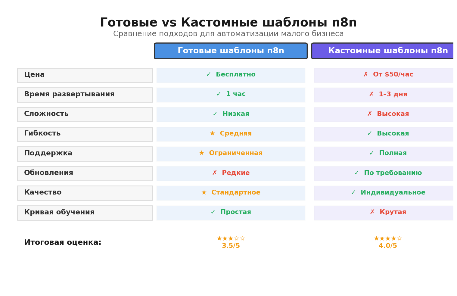 Сравнение: готовые vs кастомные шаблоны n8n. Автор: Marina Pogodina.