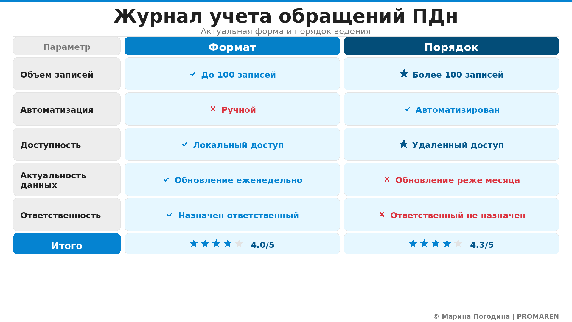 Сравнительная инфографика: Журнал учета обращений ПДн. Автор: Марина Погодина | PROMAREN