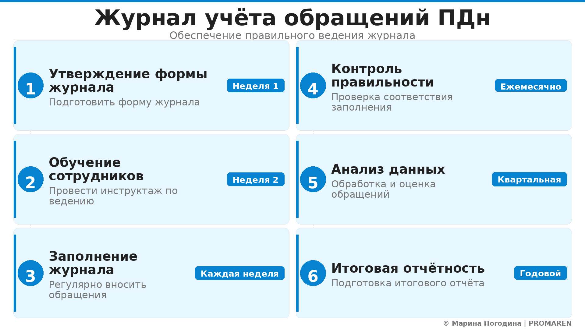 Пошаговая инфографика: Журнал учёта обращений ПДн. Автор: Марина Погодина | PROMAREN