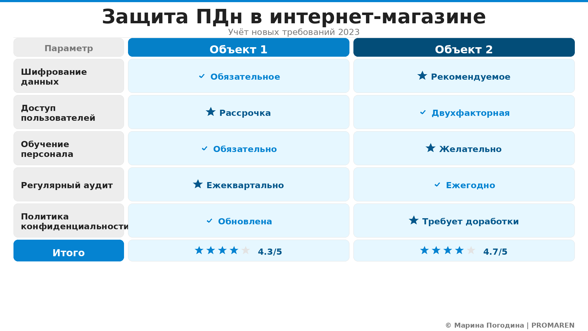 Сравнительная инфографика: Защита ПДн в интернет-магазине. Автор: Марина Погодина | PROMAREN