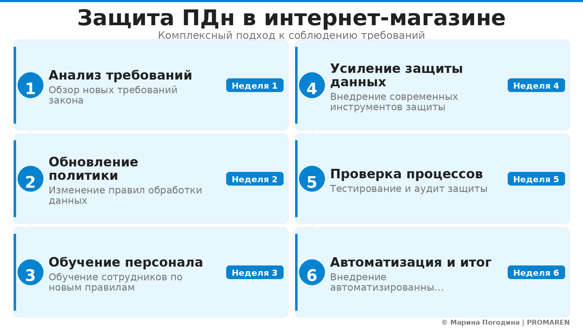 Пошаговая инфографика: Защита ПДн в интернет-магазине. Автор: Марина Погодина | PROMAREN