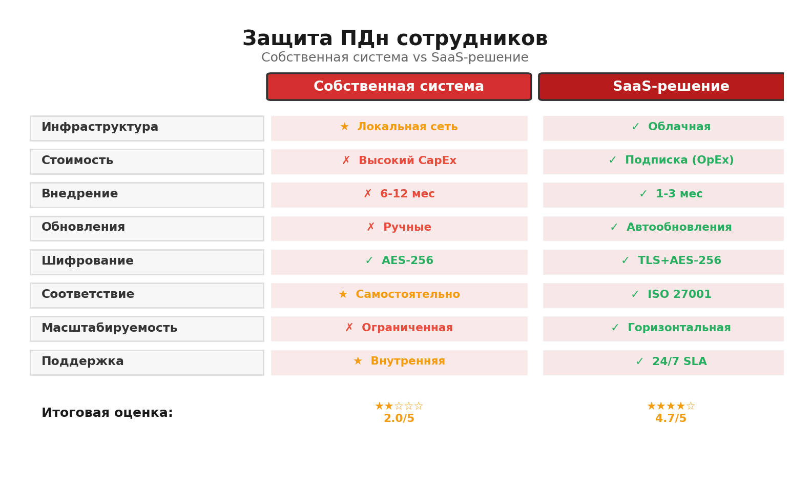 Сравнительная инфографика: Защита ПДн сотрудников. Автор: Marina Pogodina