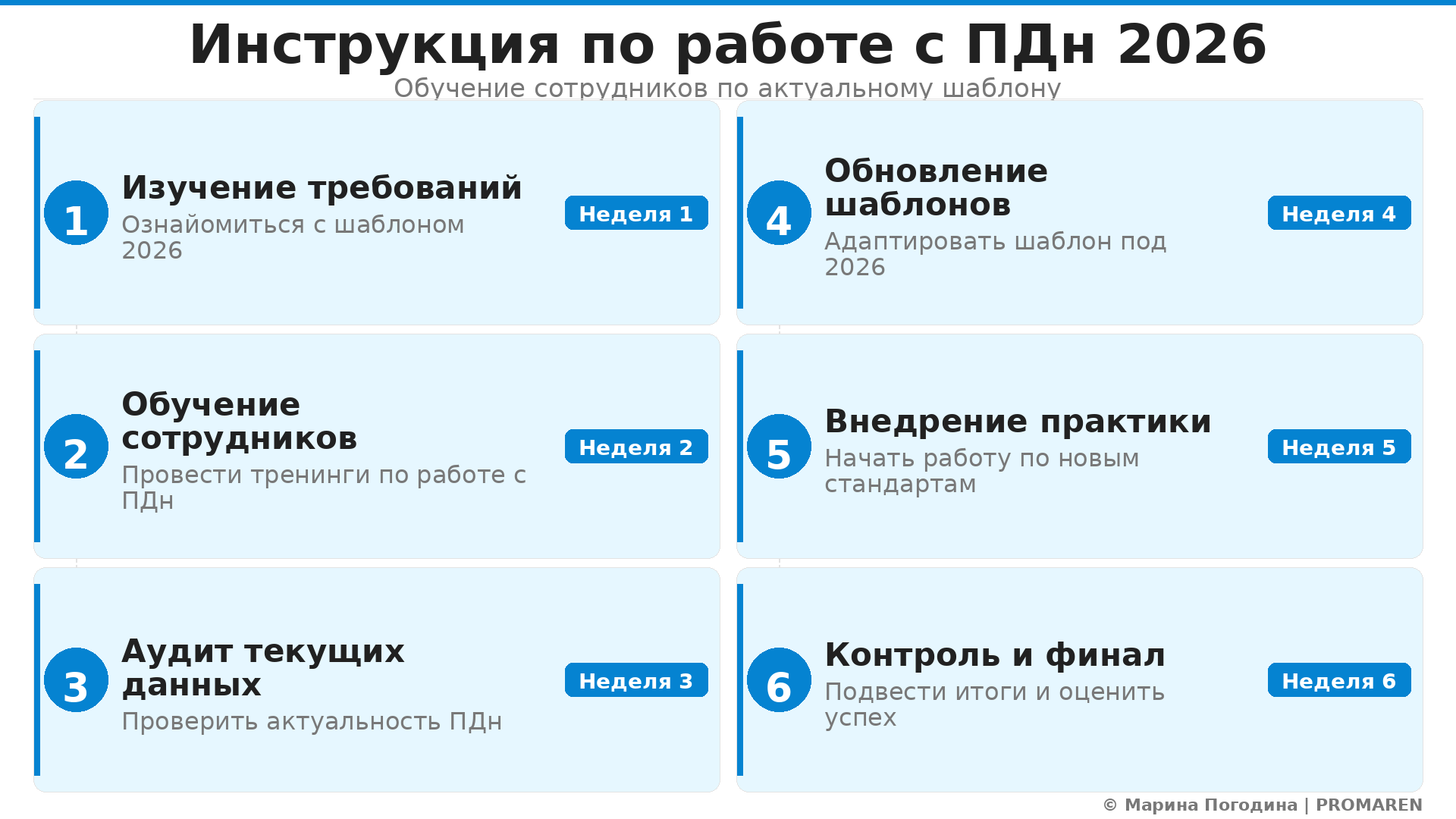 Пошаговая инфографика: Инструкция по работе с ПДн 2026. Автор: Марина Погодина | PROMAREN