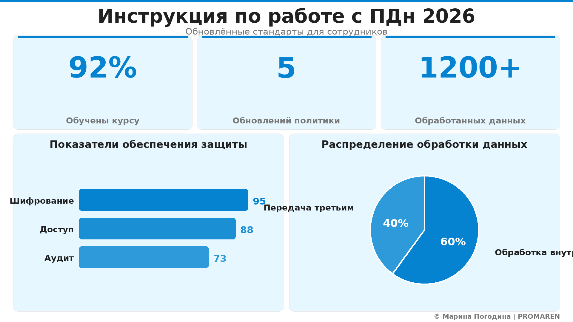 Data Visualization: Инструкция по работе с ПДн 2026. Элементов: 5. Автор: Марина Погодина | PROMAREN