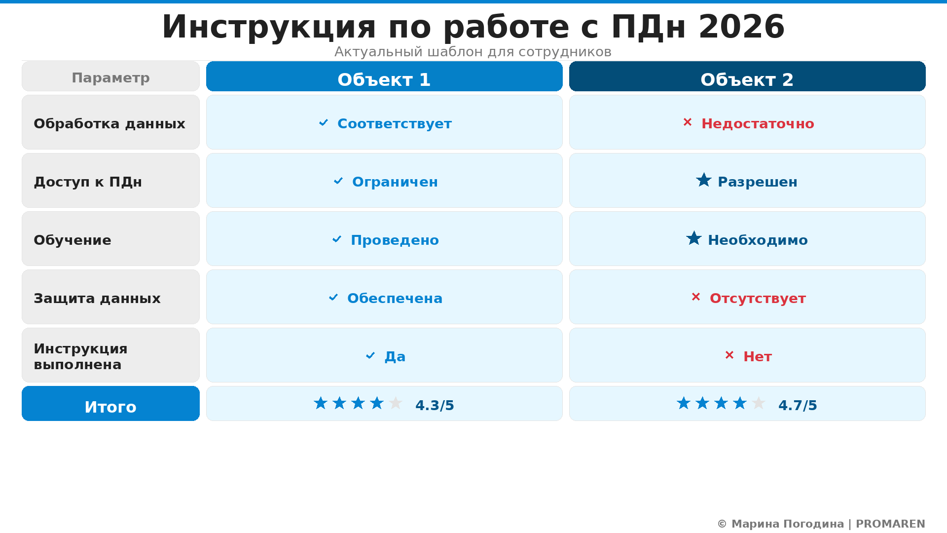 Сравнительная инфографика: Инструкция по работе с ПДн 2026. Автор: Марина Погодина | PROMAREN