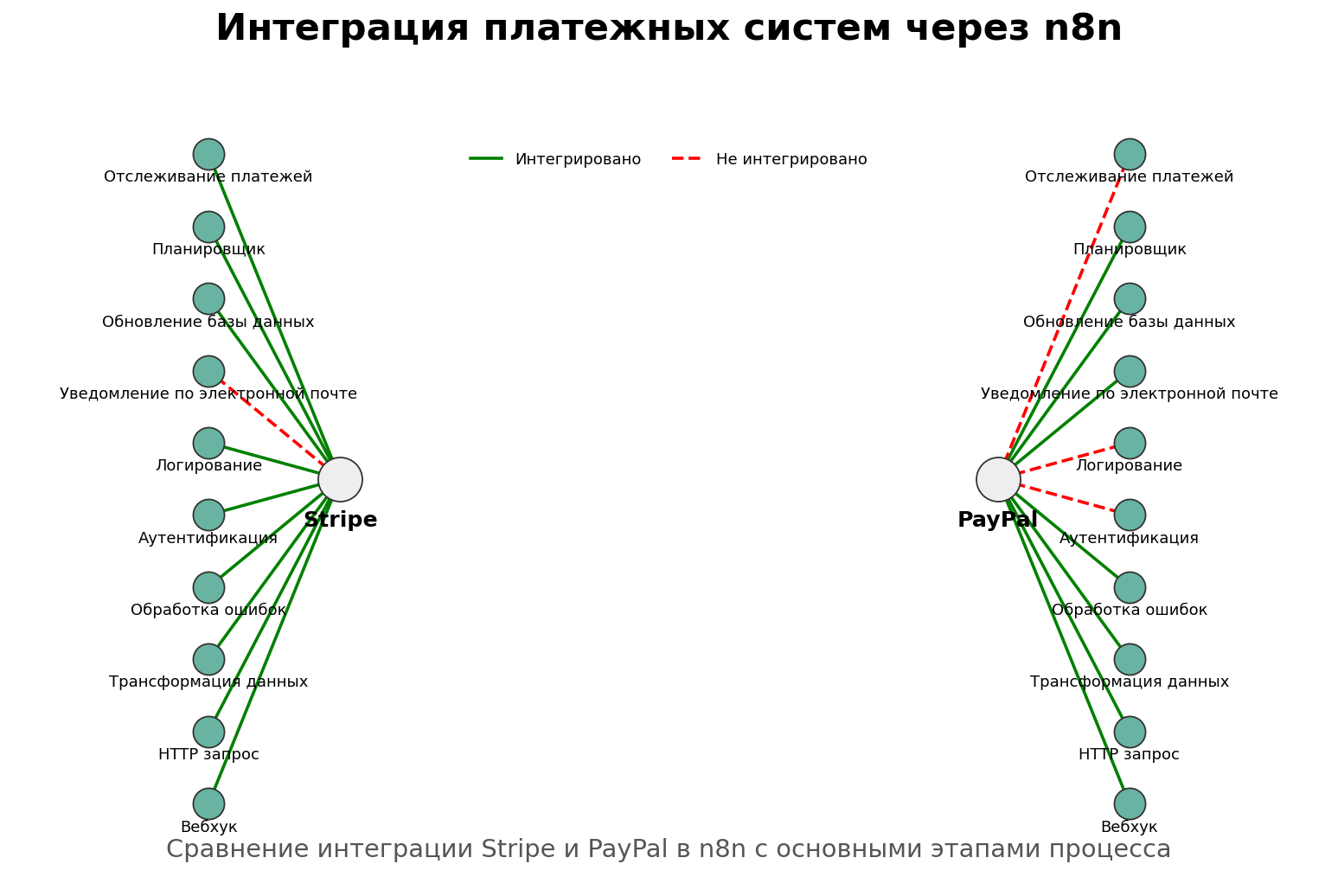 Интеграция платежных систем через n8n. Автор: Marina Pogodina