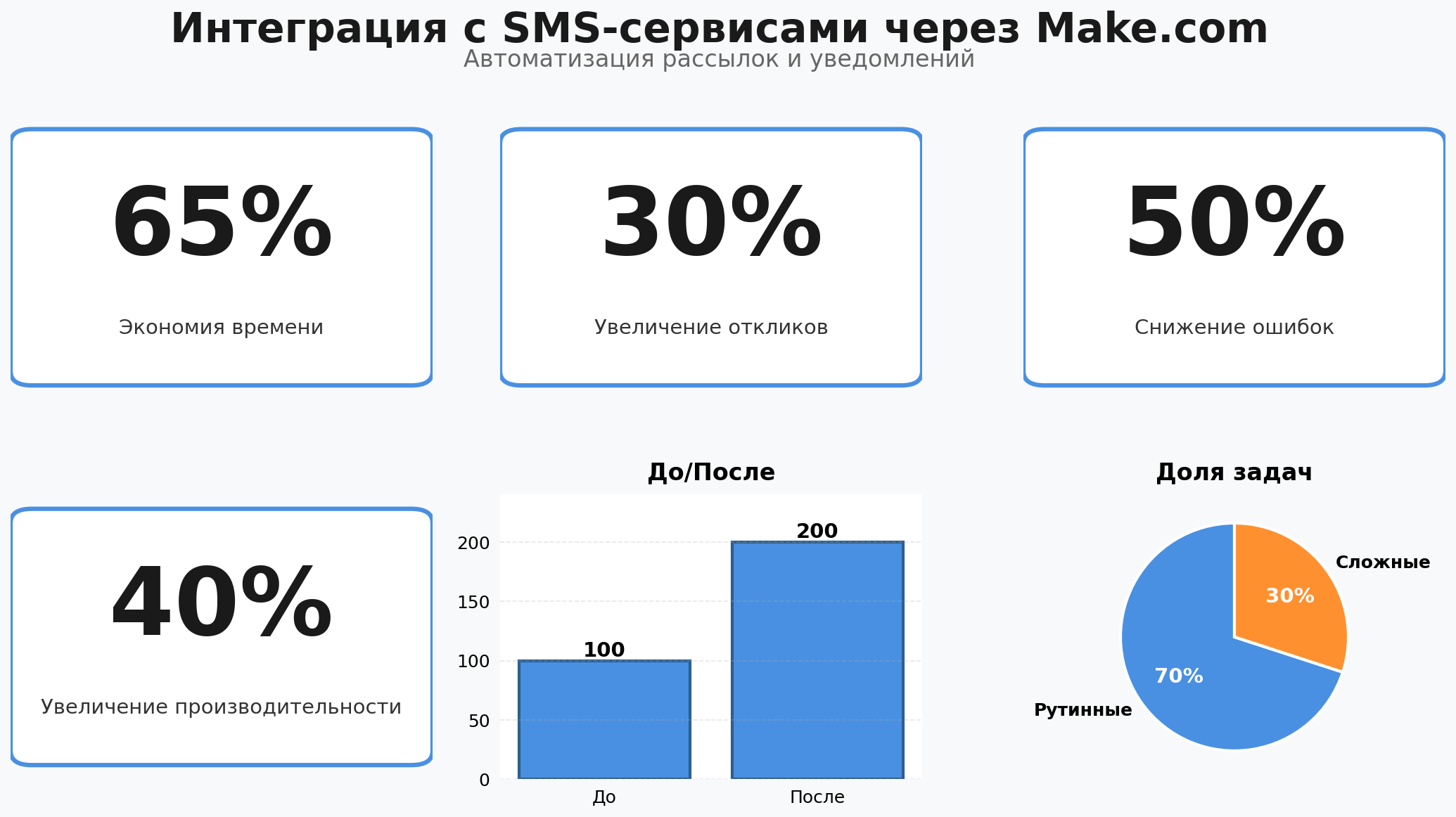 Data Visualization: Интеграция с SMS-сервисами через Make.com. Элементов: 6. Автор: Marina Pogodina