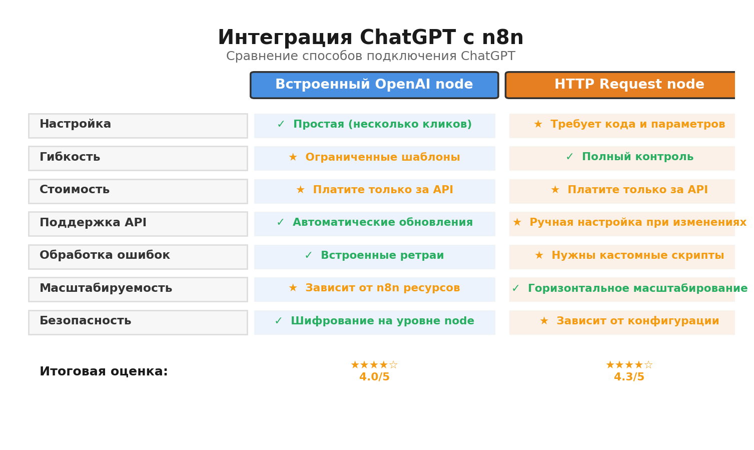 Сравнительная инфографика: Интеграция ChatGPT с n8n. Автор: Marina Pogodina.